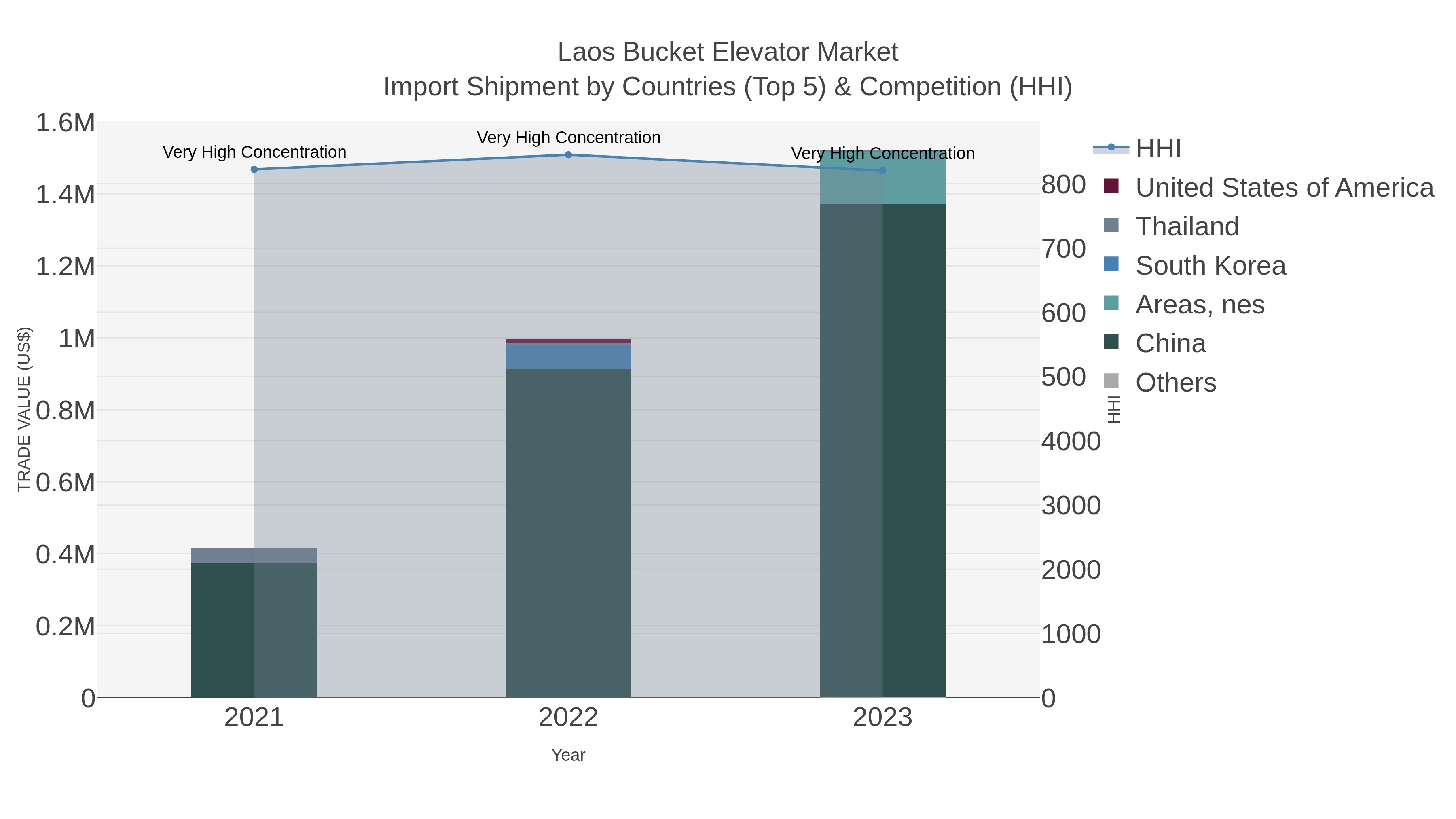 Laos Bucket Elevator Market Import Shipment by Countries (Top 5) & Competition (HHI)