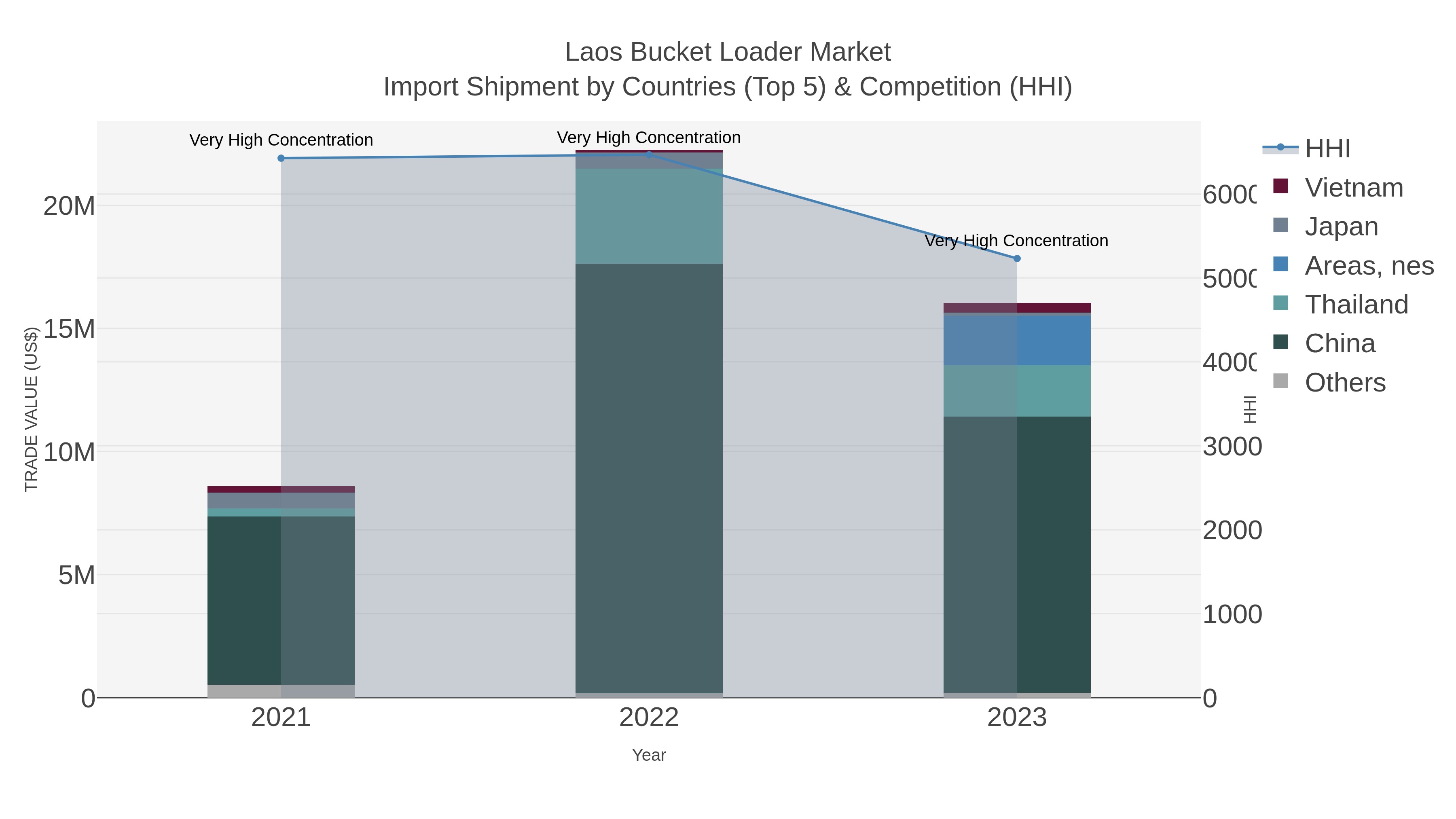 Laos Bucket Loader Market Import Shipment by Countries (Top 5) & Competition (HHI)