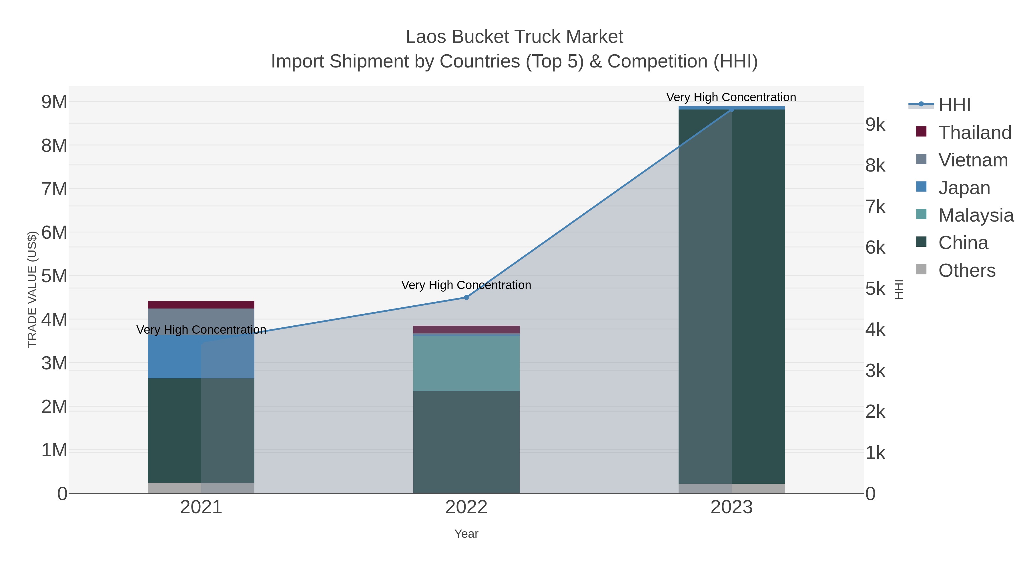 Laos Bucket Truck Market Import Shipment by Countries (Top 5) & Competition (HHI)