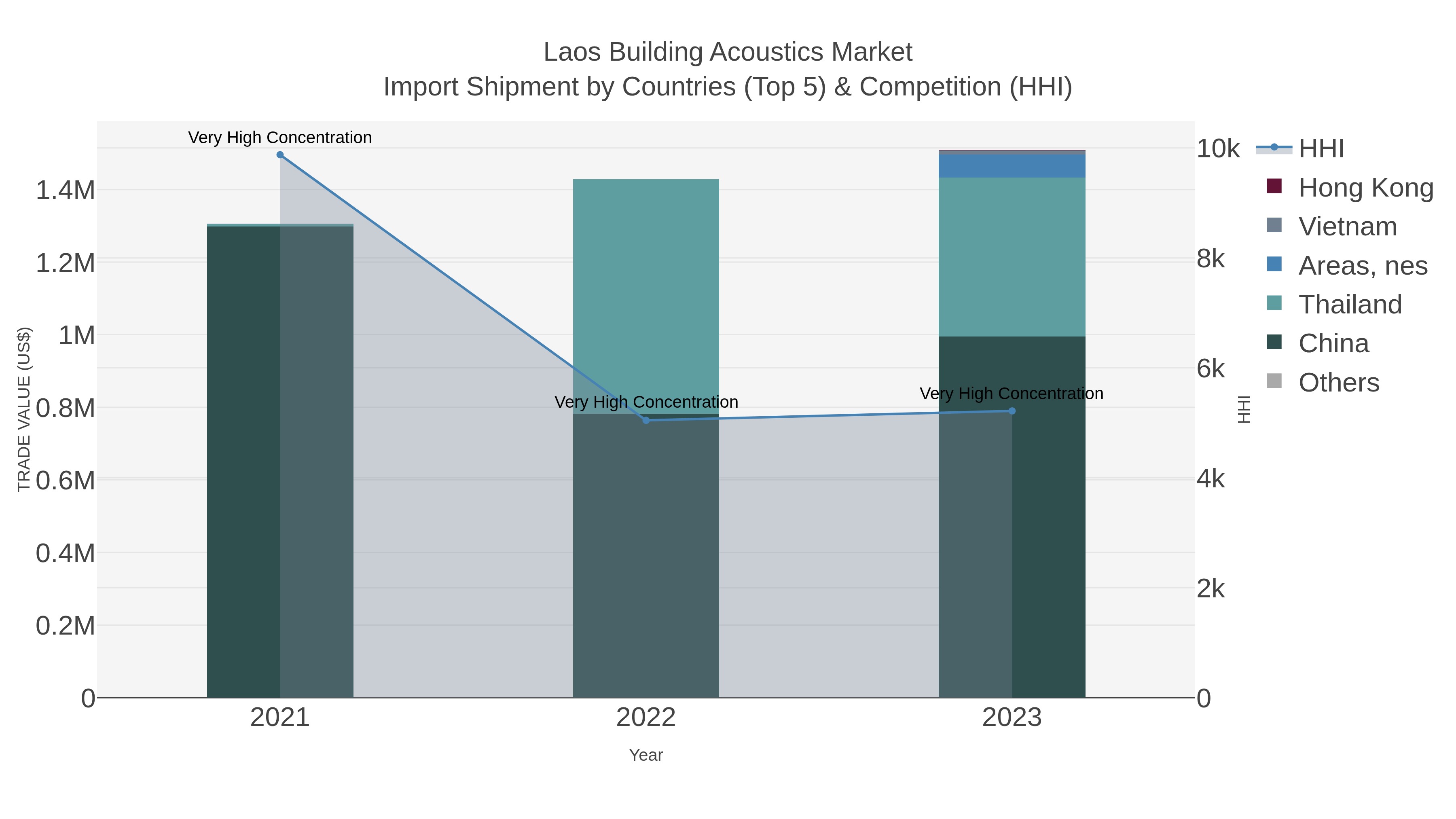 Laos Building Acoustics Market Import Shipment by Countries (Top 5) & Competition (HHI)