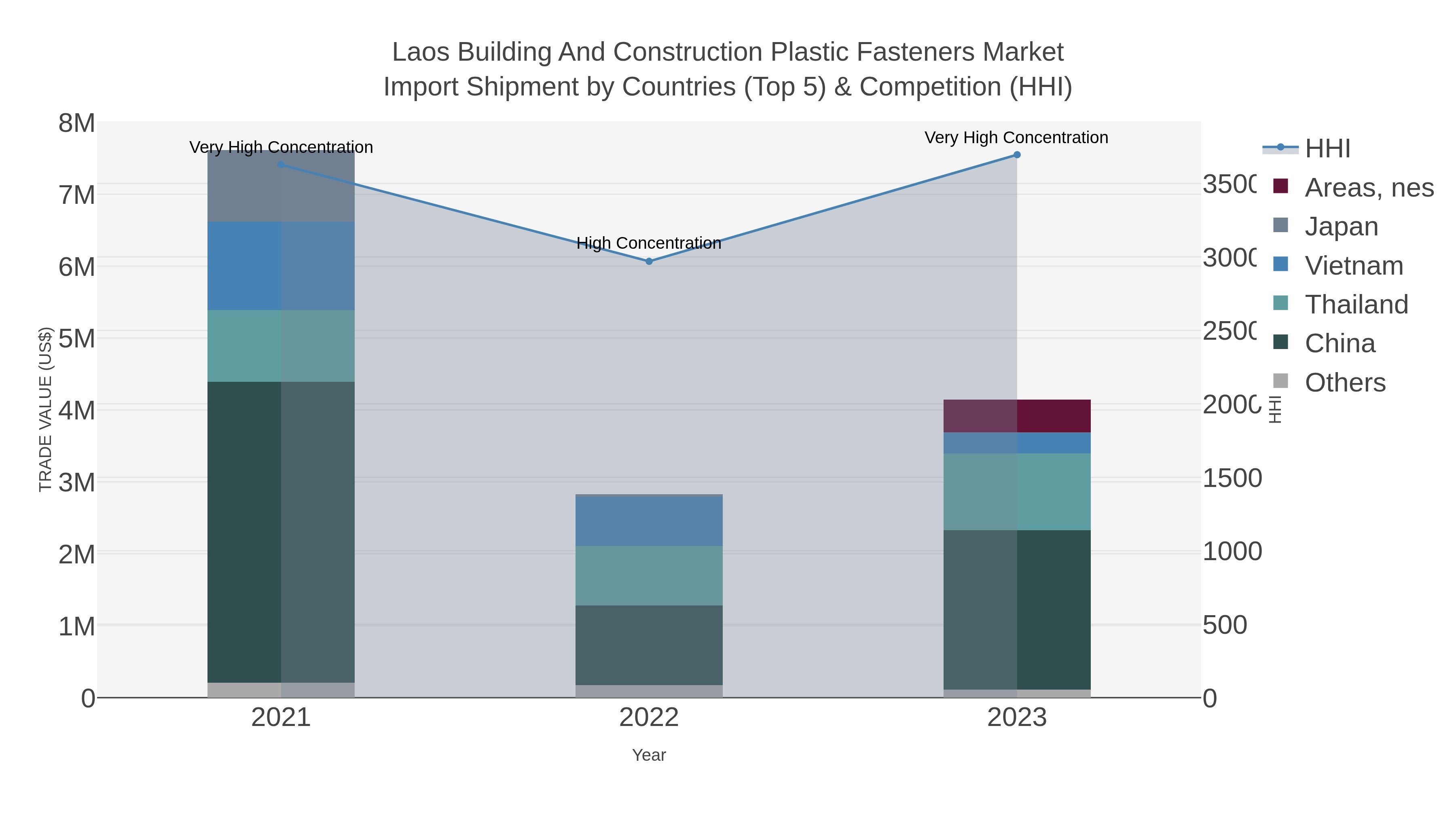 Laos Building And Construction Plastic Fasteners Market Import Shipment by Countries (Top 5) & Competition (HHI)