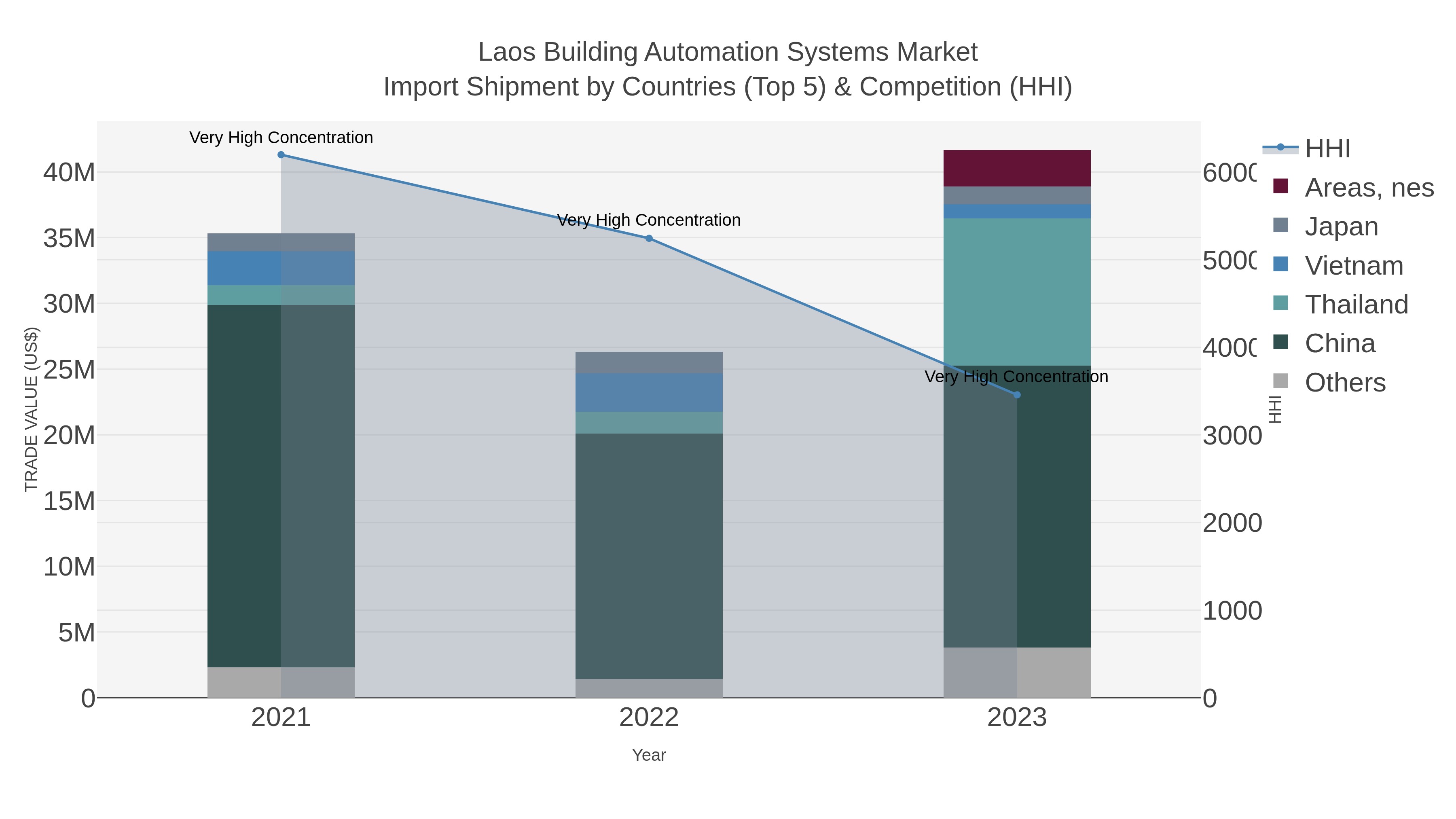 Laos Building Automation Systems Market Import Shipment by Countries (Top 5) & Competition (HHI)