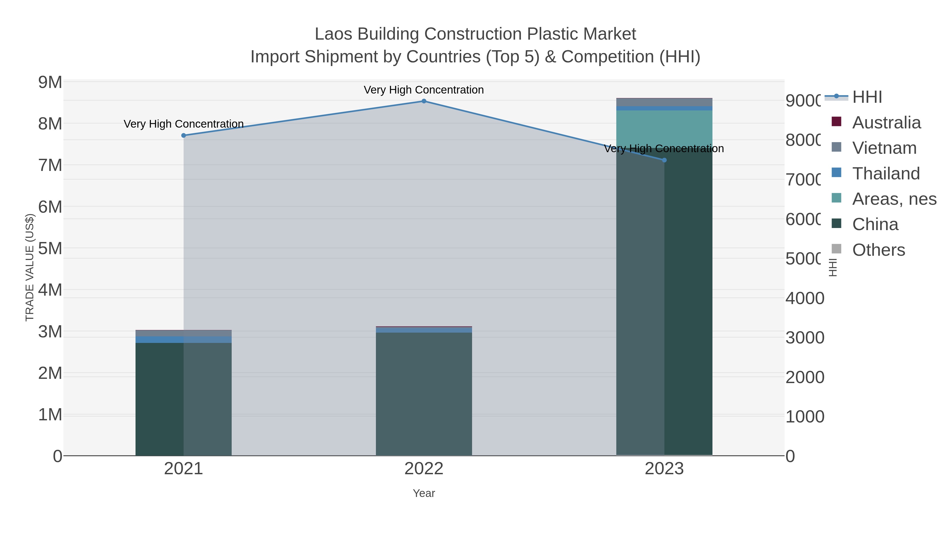 Laos Building Construction Plastic Market Import Shipment by Countries (Top 5) & Competition (HHI)
