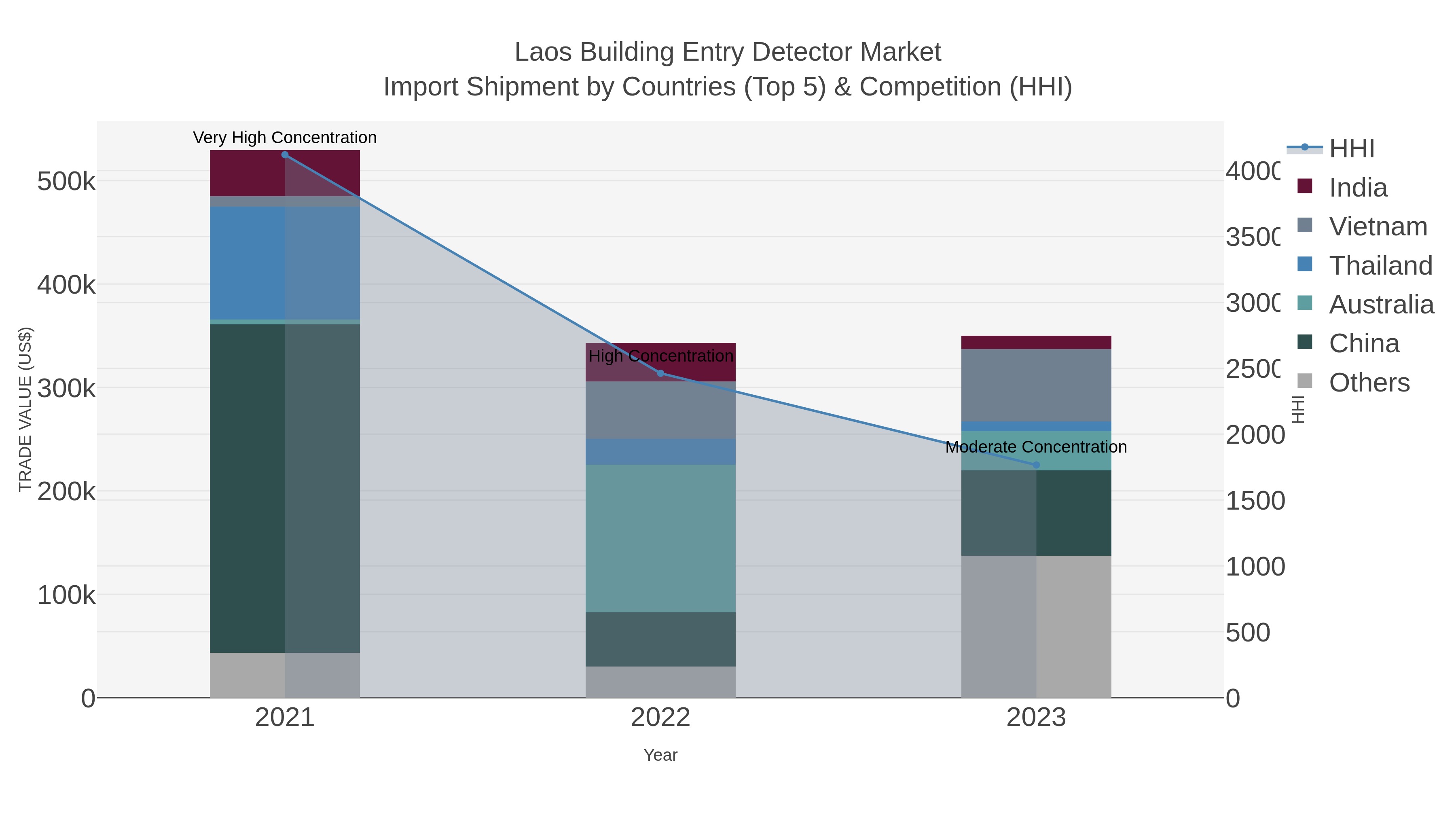 Laos Building Entry Detector Market Import Shipment by Countries (Top 5) & Competition (HHI)