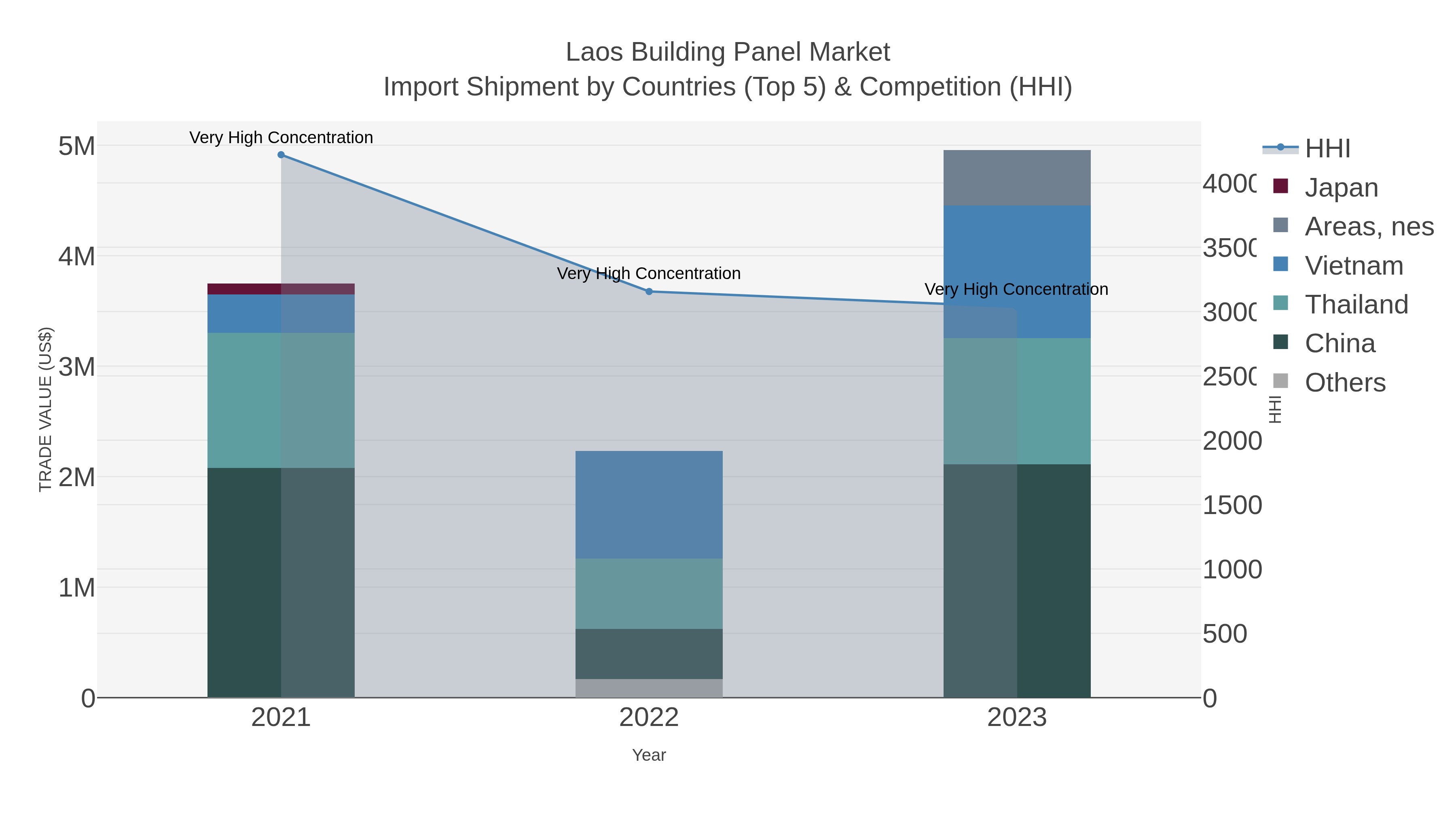 Laos Building Panel Market Import Shipment by Countries (Top 5) & Competition (HHI)