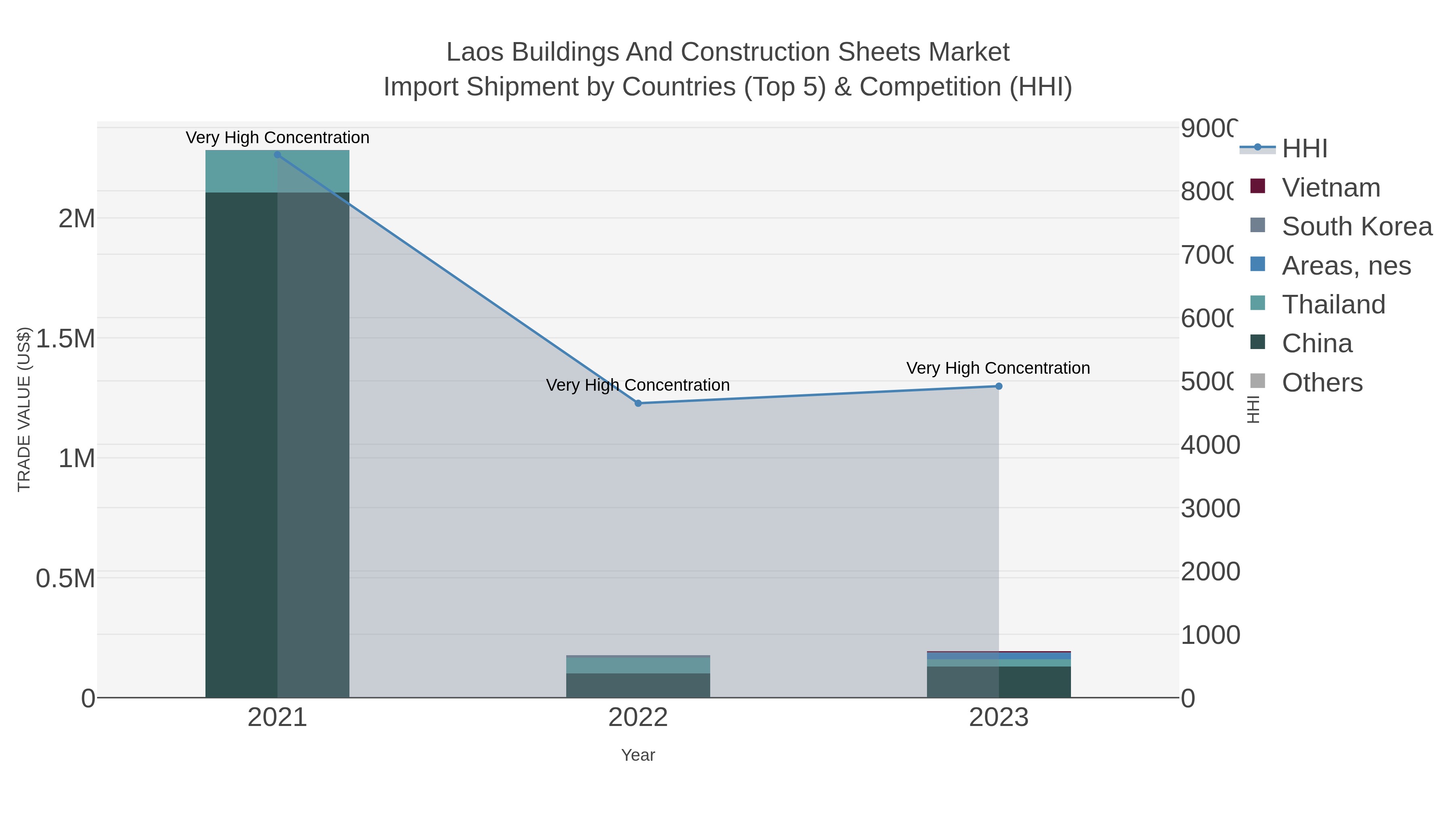 Laos Buildings And Construction Sheets Market Import Shipment by Countries (Top 5) & Competition (HHI)