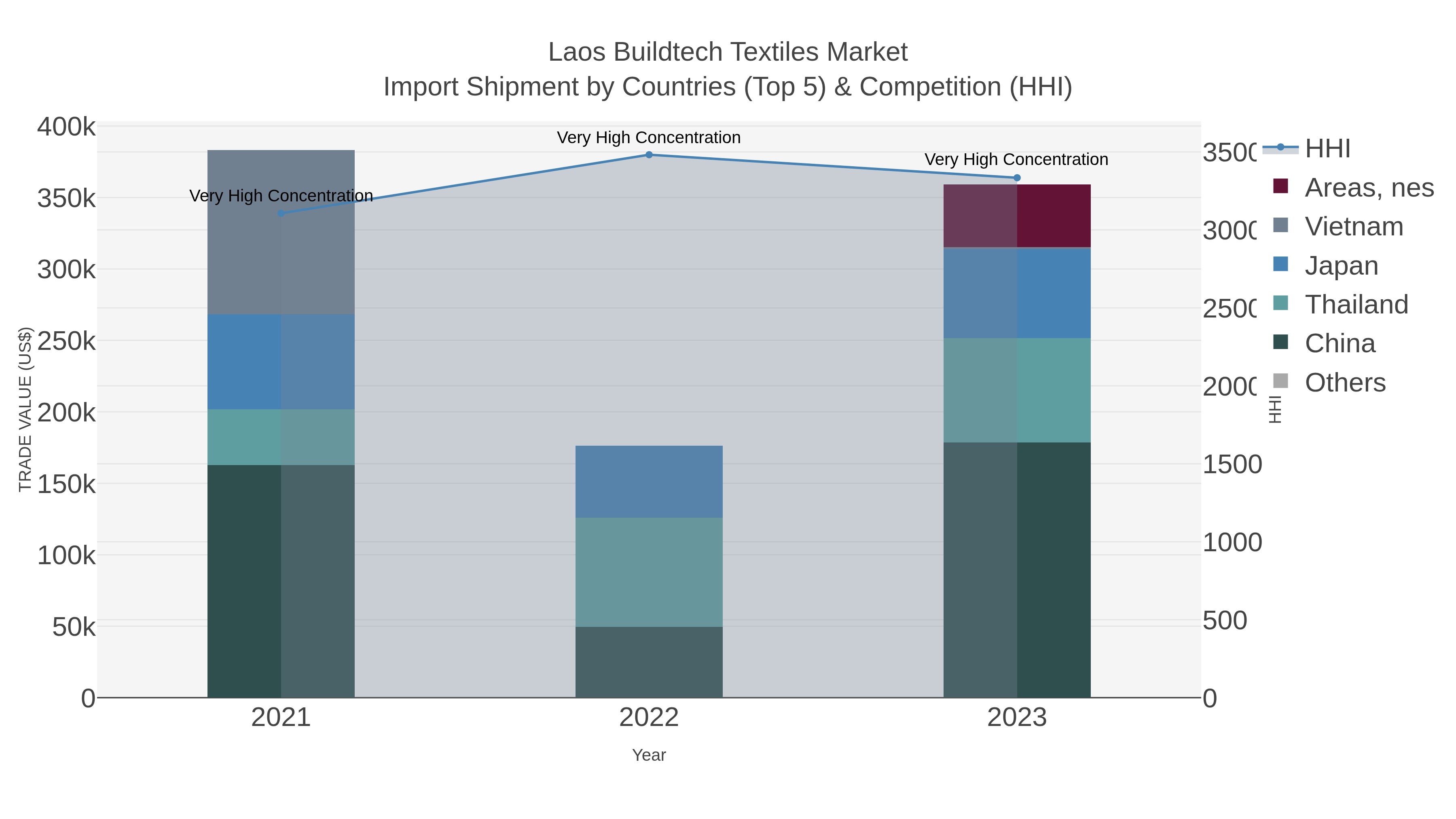 Laos Buildtech Textiles Market Import Shipment by Countries (Top 5) & Competition (HHI)