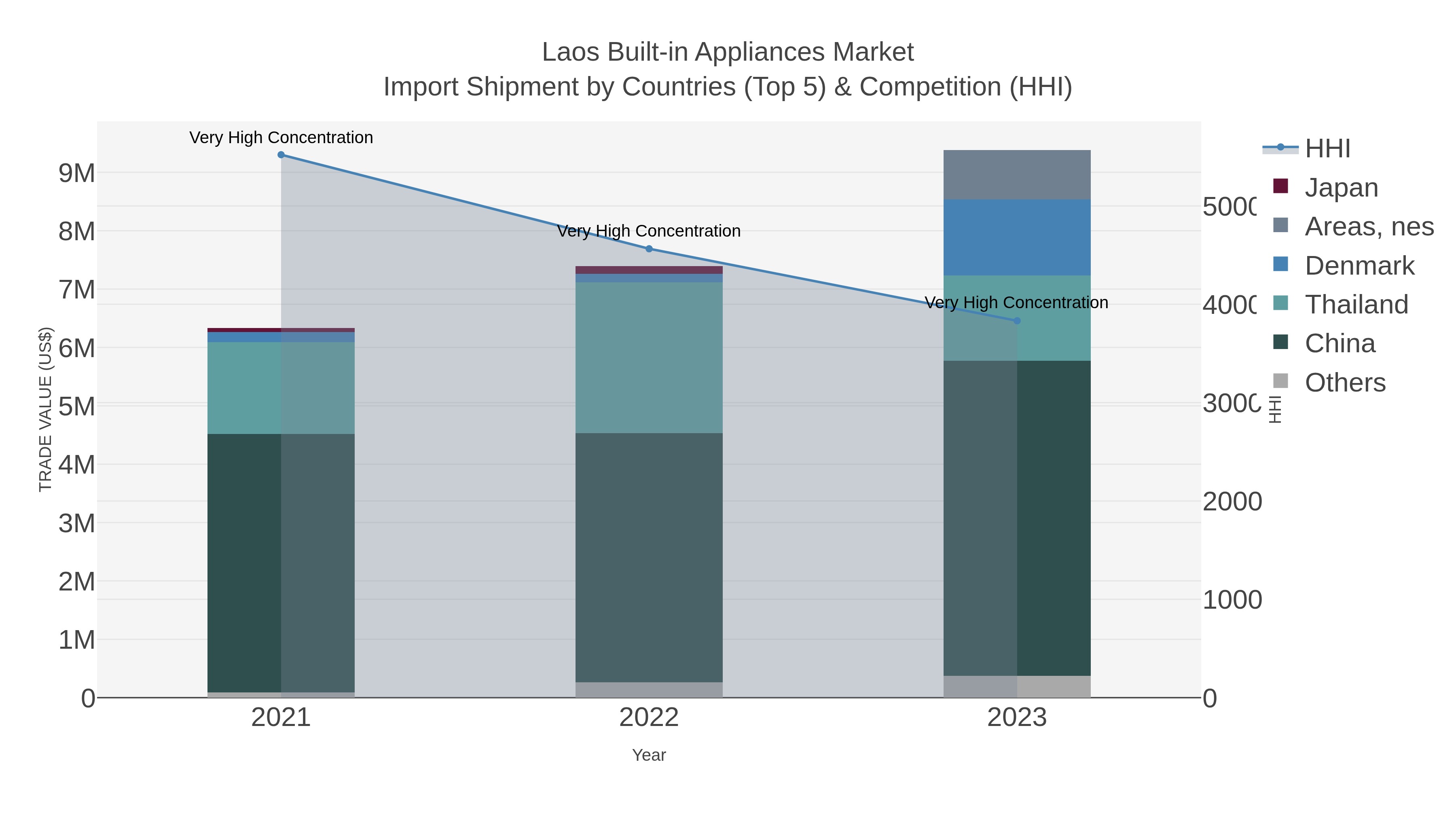 Laos Built-in Appliances Market Import Shipment by Countries (Top 5) & Competition (HHI)