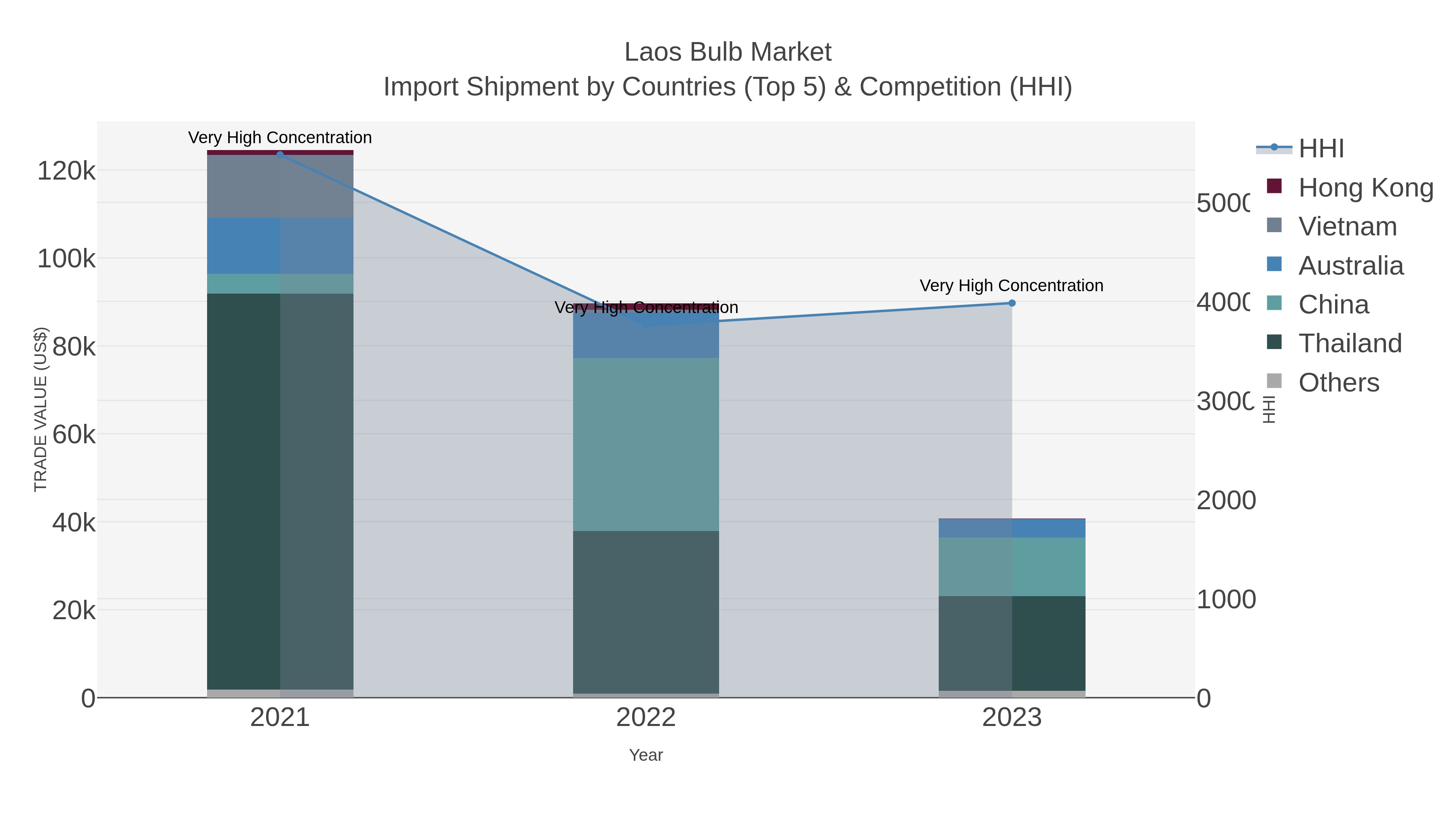 Laos Bulb Market Import Shipment by Countries (Top 5) & Competition (HHI)