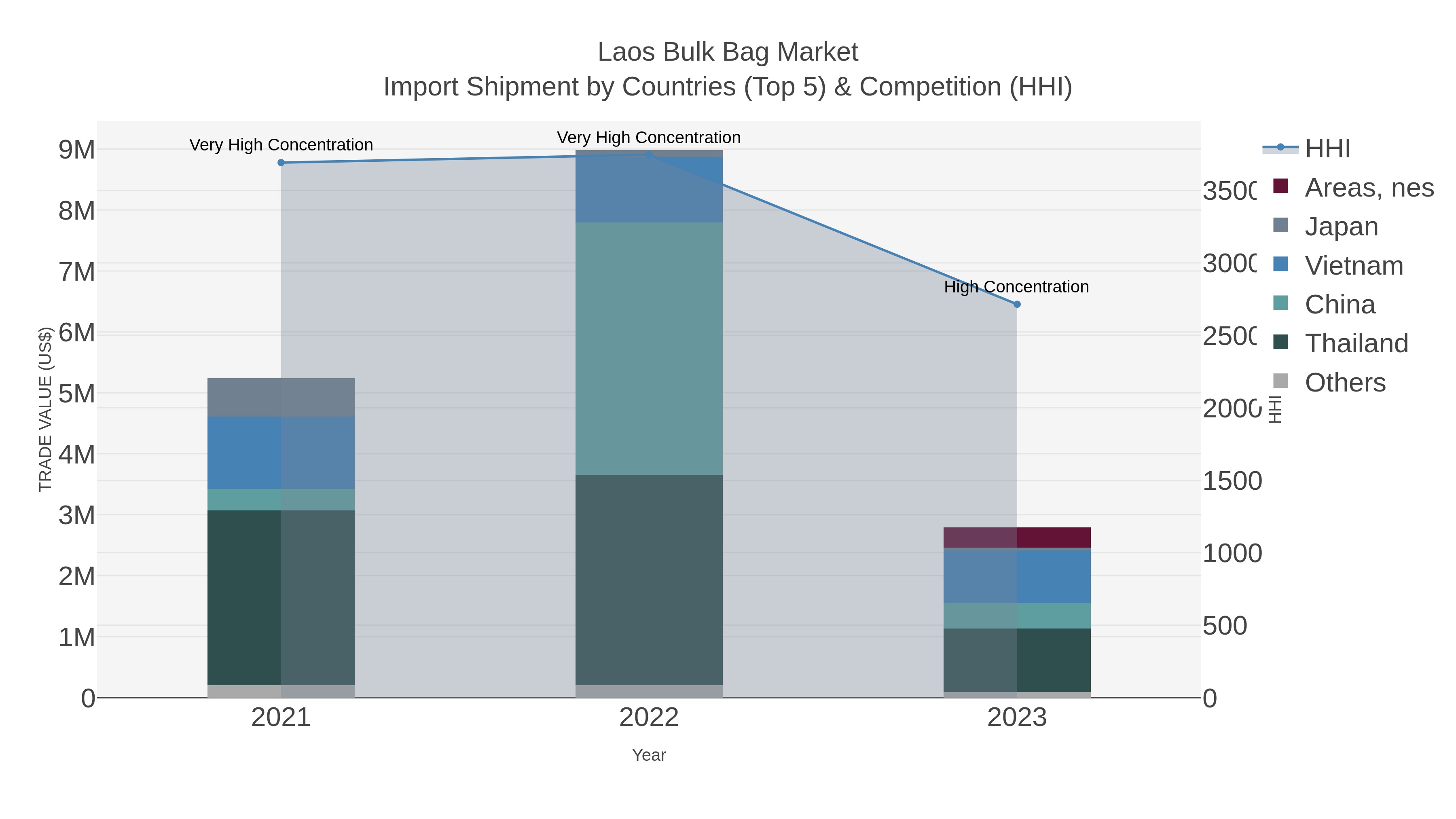 Laos Bulk Bag Market Import Shipment by Countries (Top 5) & Competition (HHI)