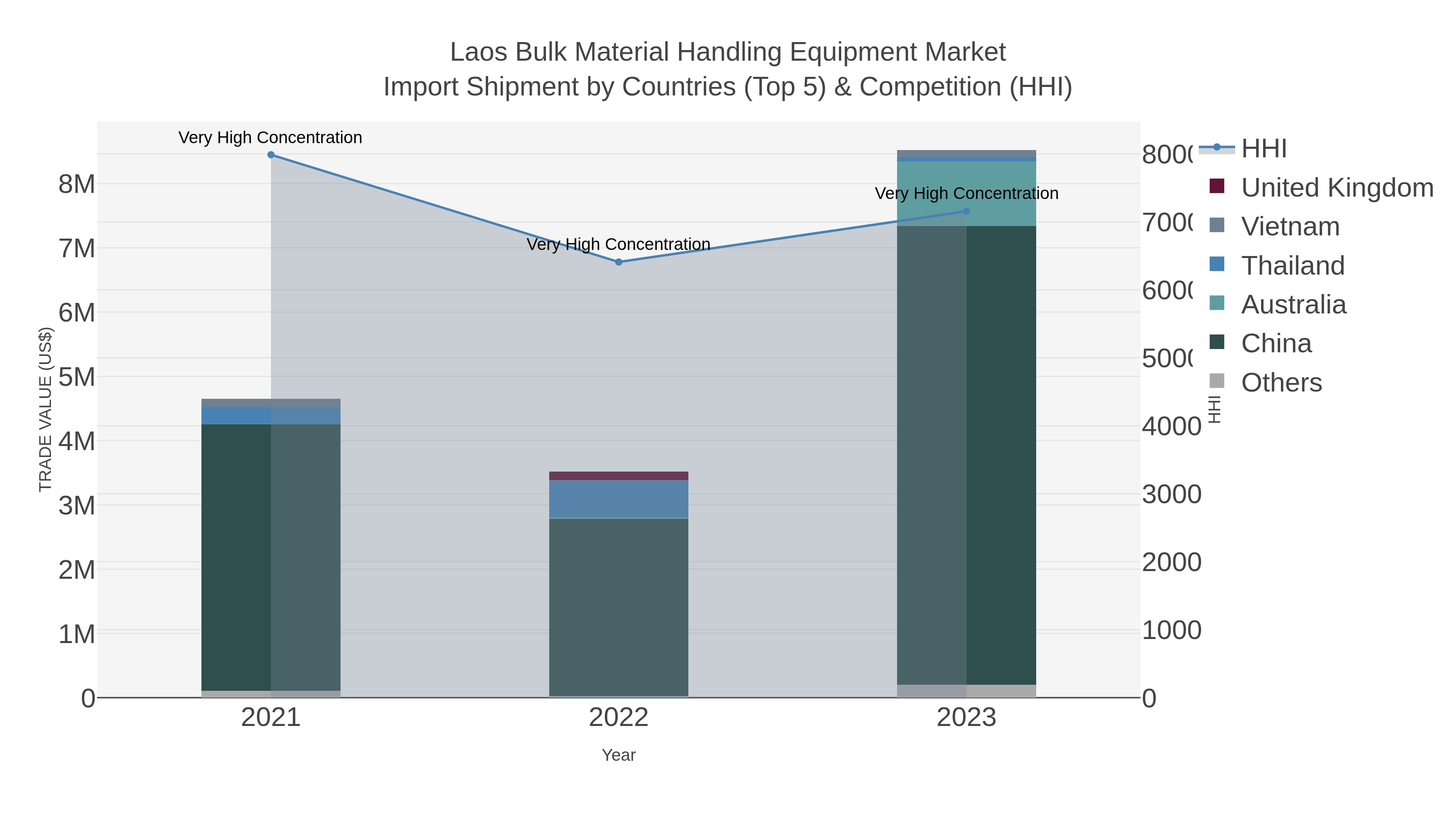 Laos Bulk Material Handling Equipment Market Import Shipment by Countries (Top 5) & Competition (HHI)