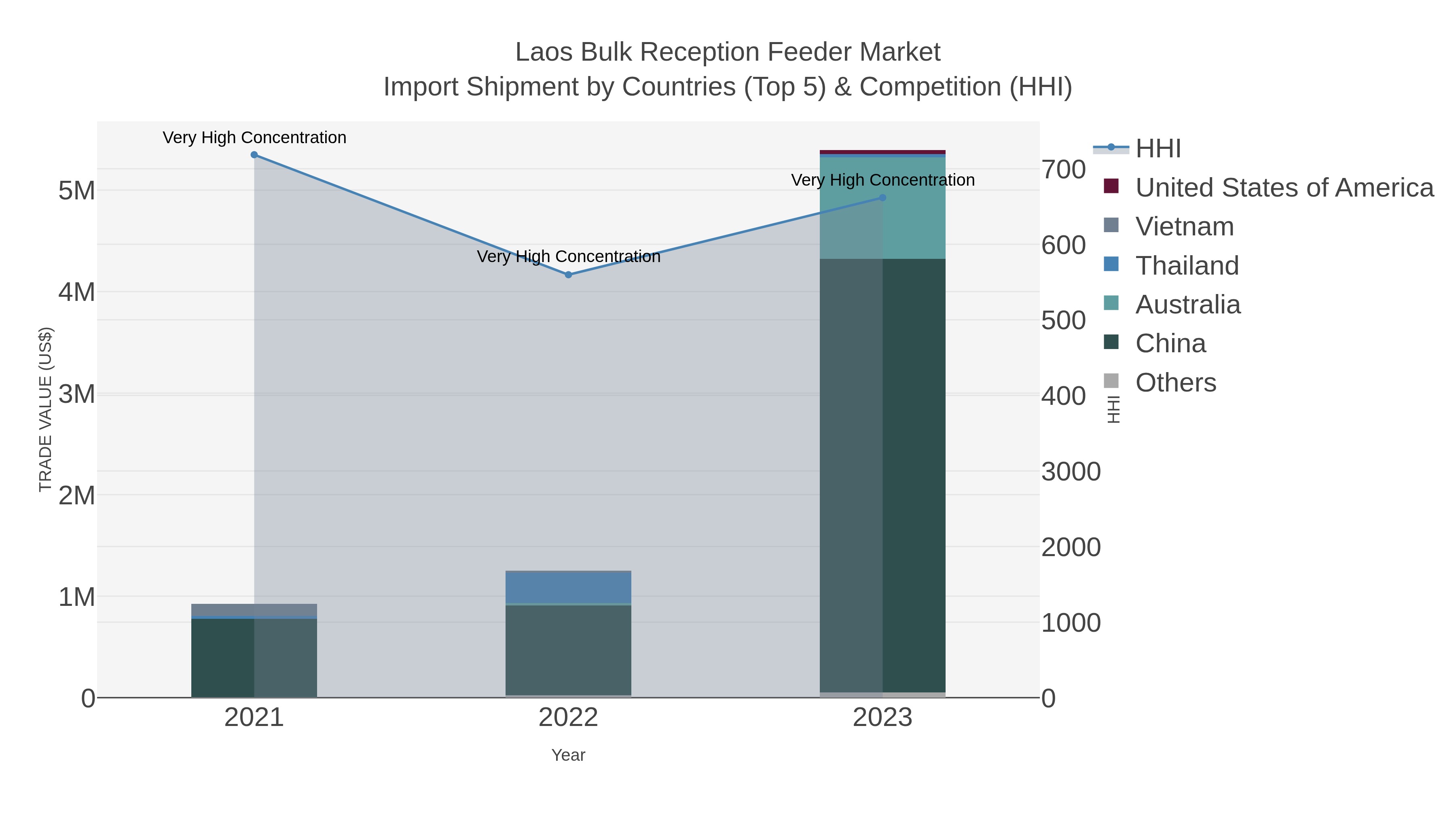 Laos Bulk Reception Feeder Market Import Shipment by Countries (Top 5) & Competition (HHI)