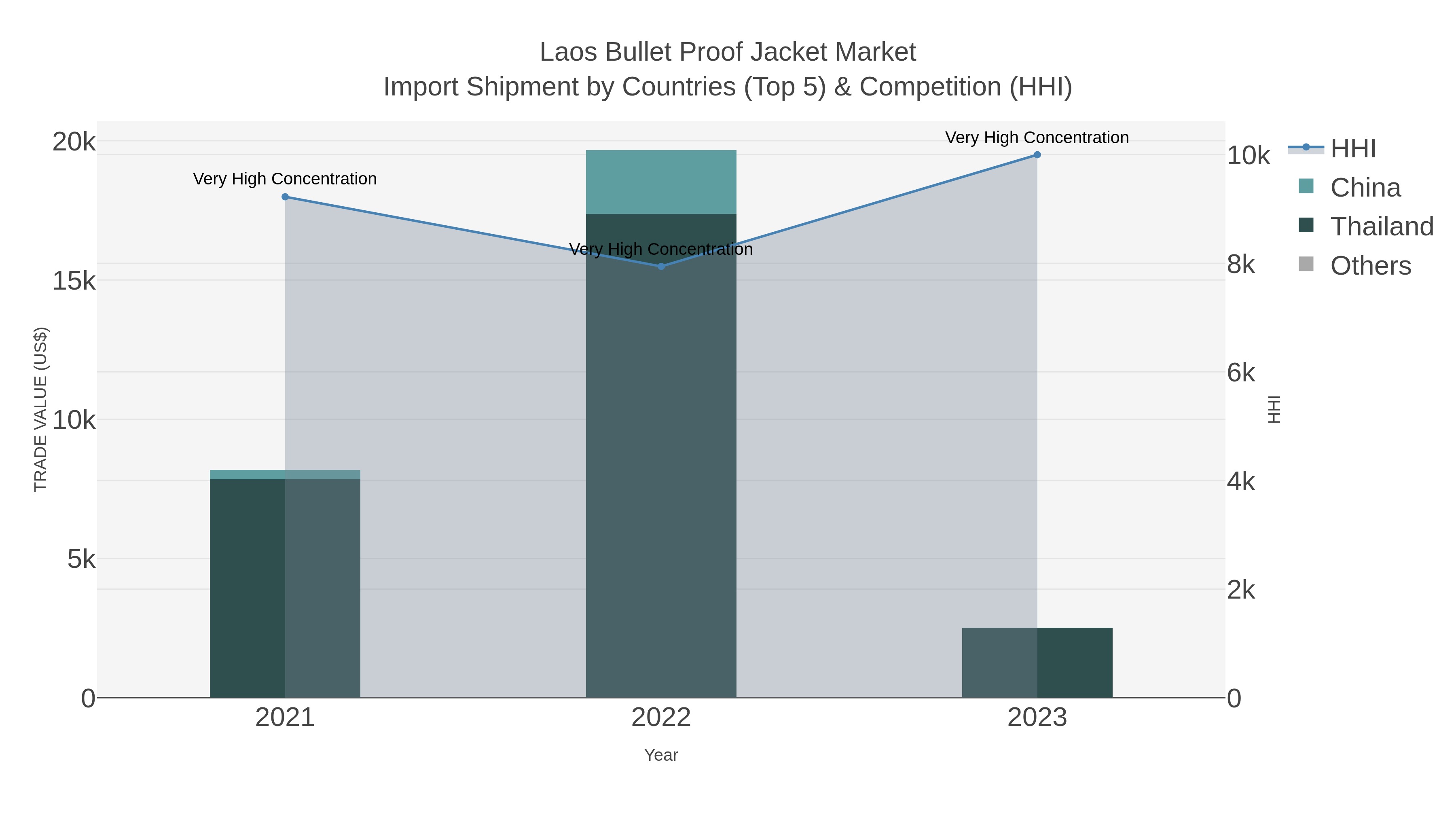 Laos Bullet Proof Jacket Market Import Shipment by Countries (Top 5) & Competition (HHI)