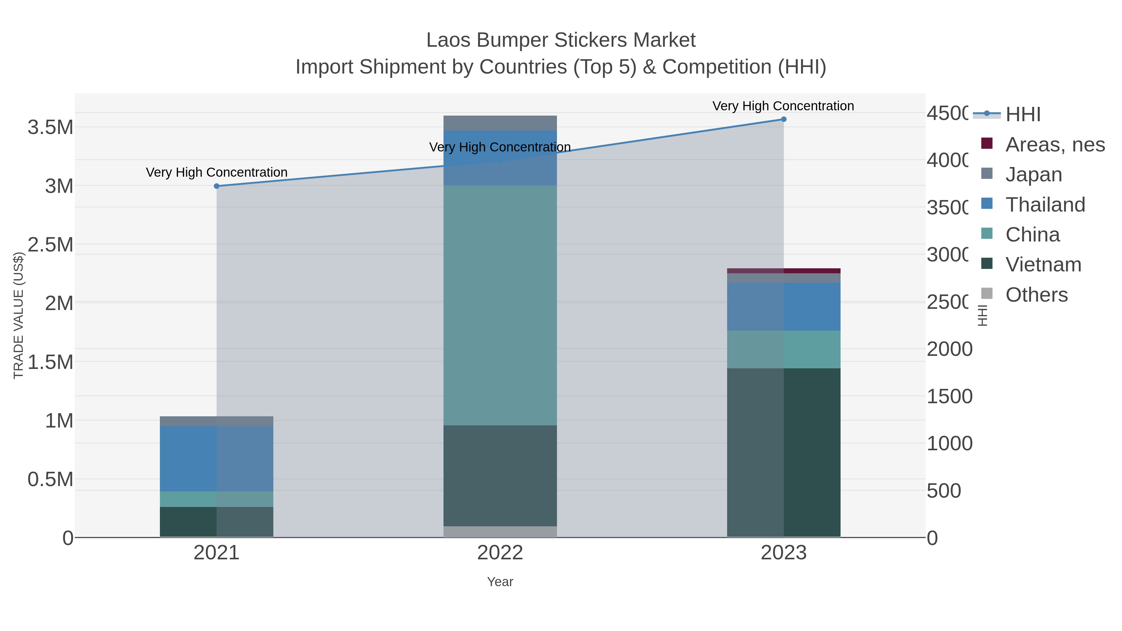 Laos Bumper Stickers Market Import Shipment by Countries (Top 5) & Competition (HHI)