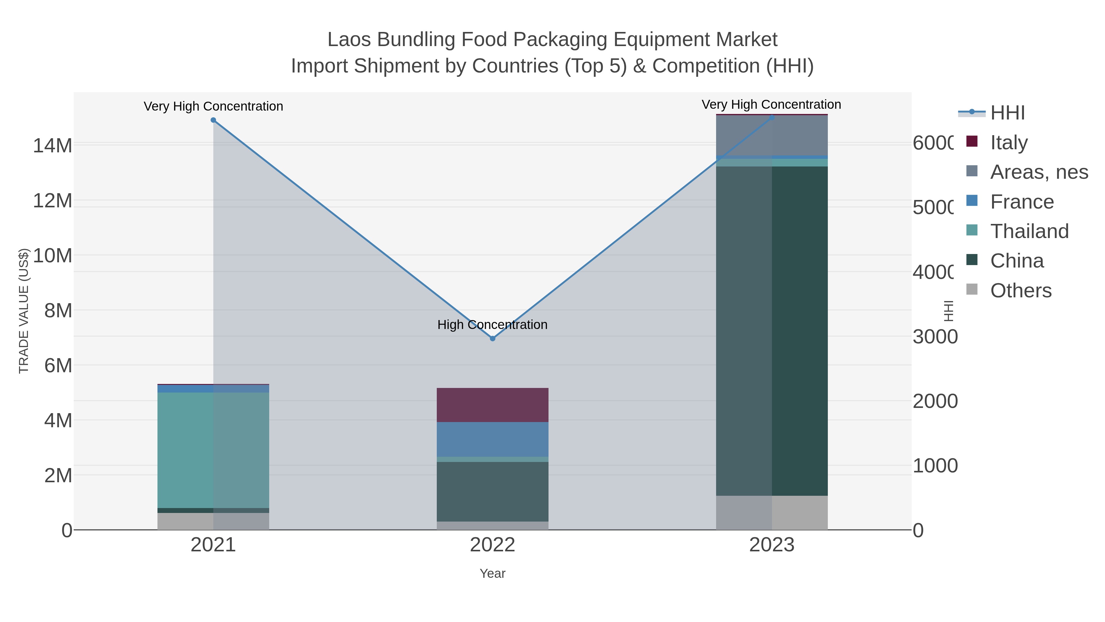 Laos Bundling Food Packaging Equipment Market Import Shipment by Countries (Top 5) & Competition (HHI)