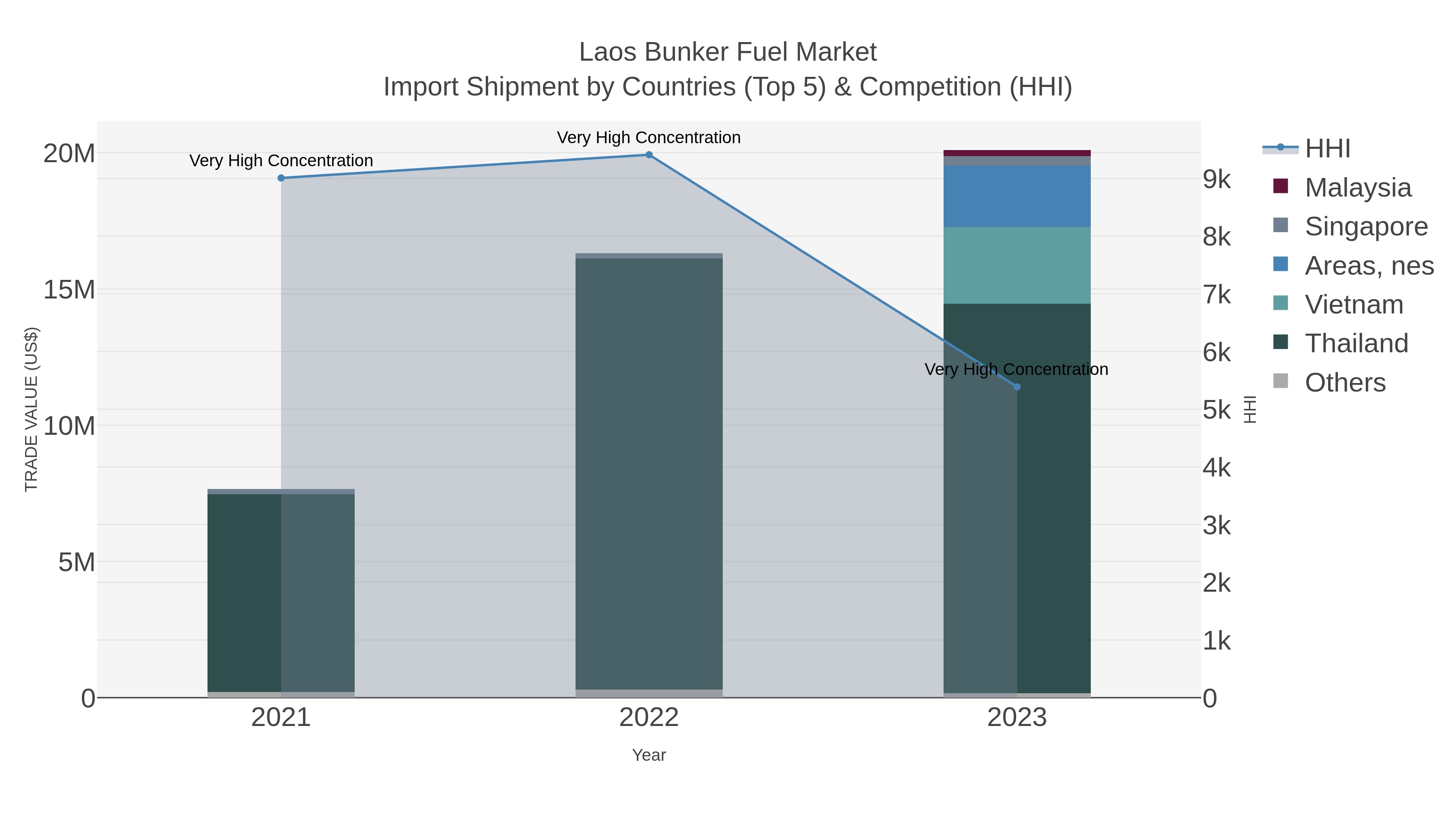 Laos Bunker Fuel Market Import Shipment by Countries (Top 5) & Competition (HHI)