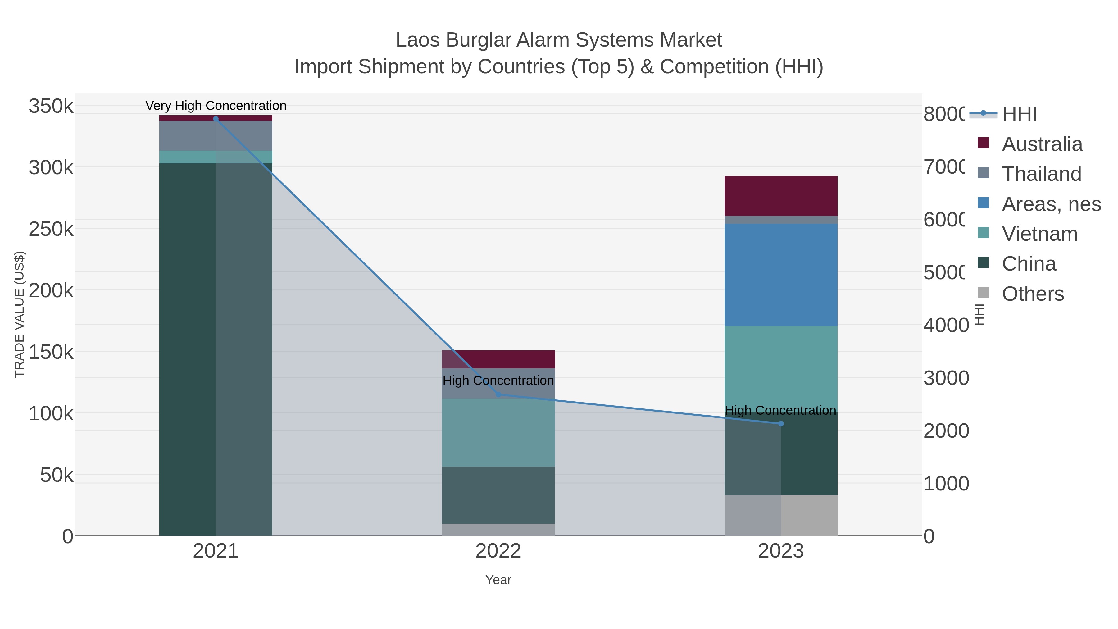 Laos Burglar Alarm Systems Market Import Shipment by Countries (Top 5) & Competition (HHI)