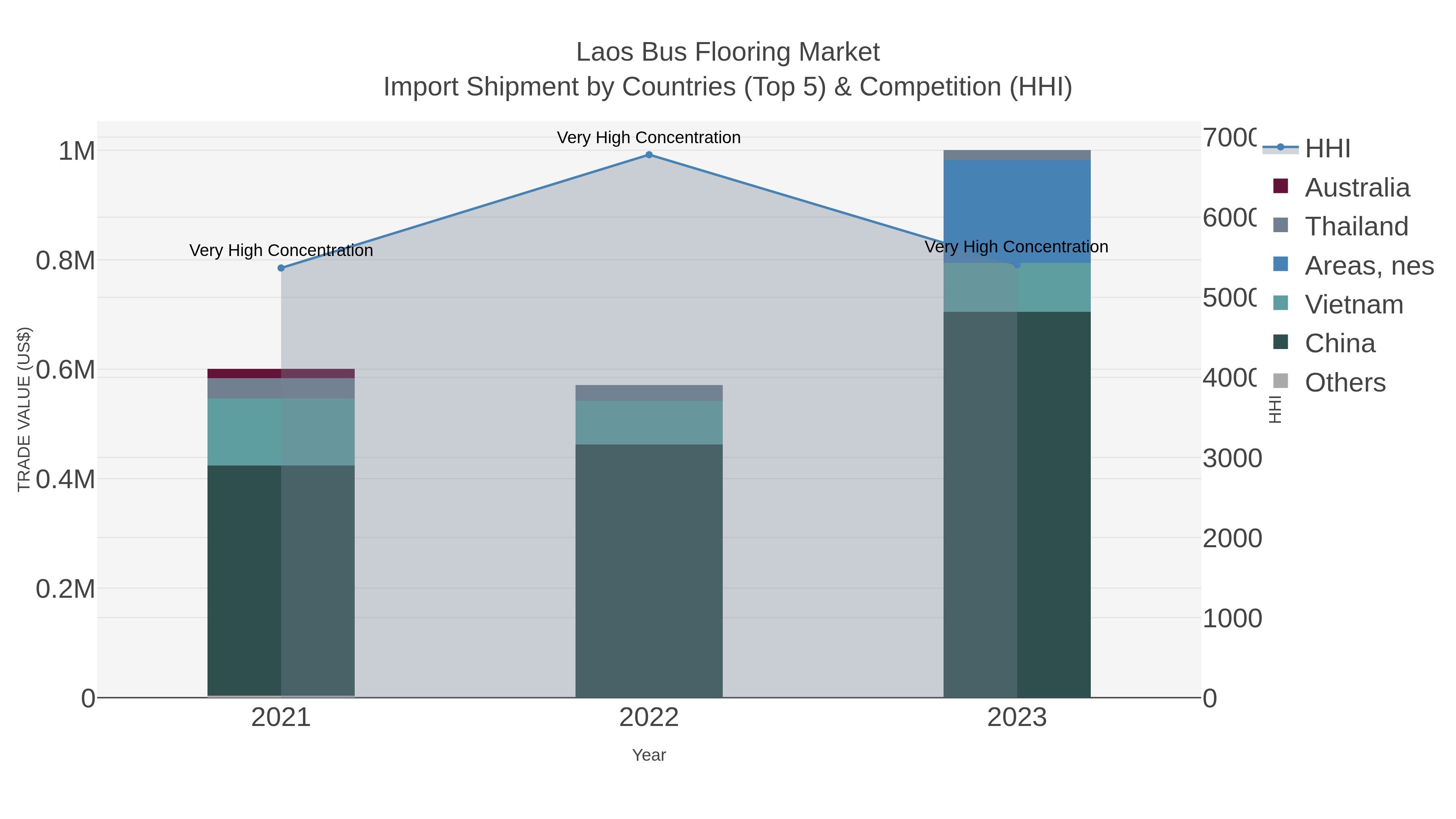 Laos Bus Flooring Market Import Shipment by Countries (Top 5) & Competition (HHI)