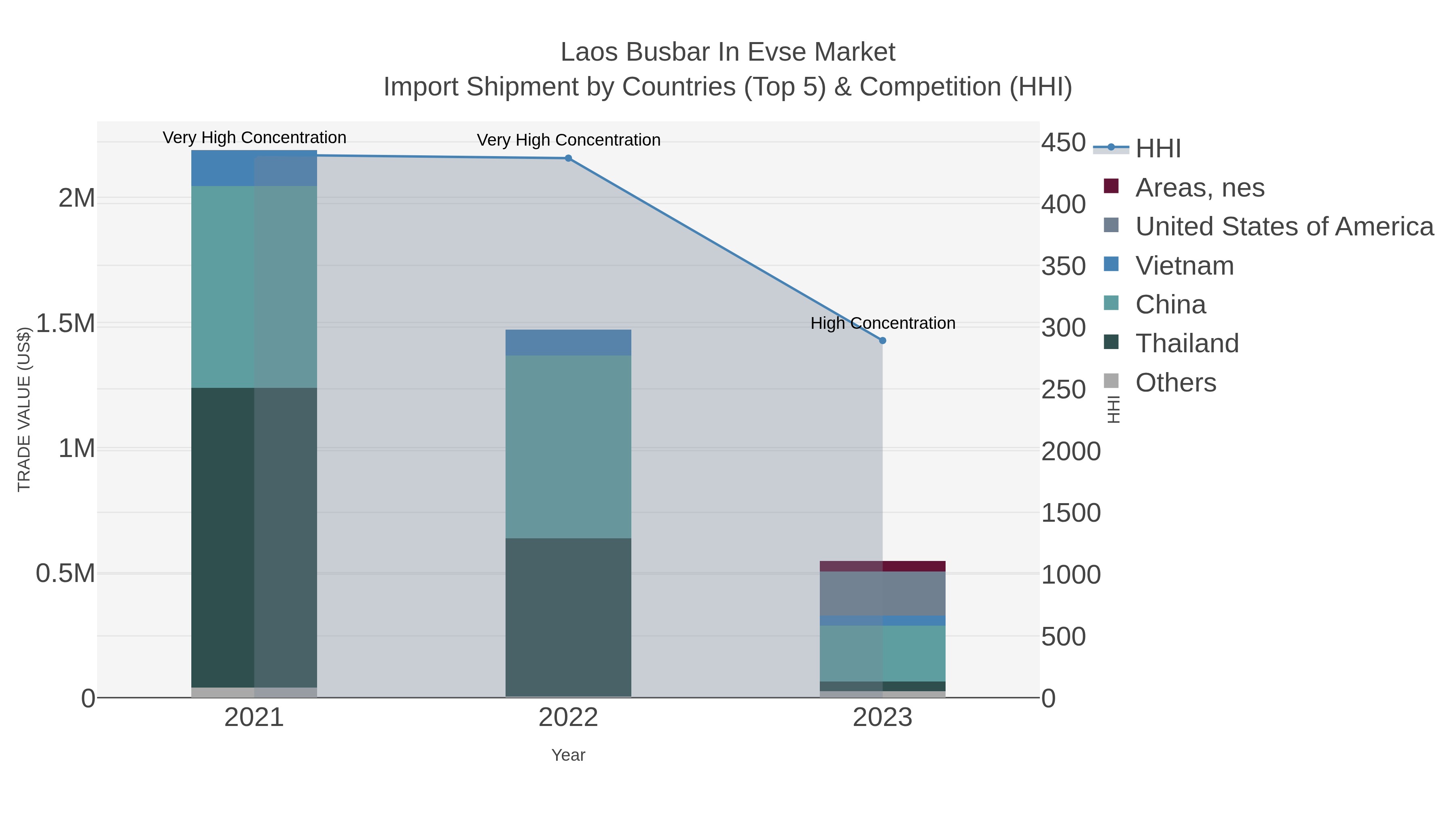 Laos Busbar In Evse Market Import Shipment by Countries (Top 5) & Competition (HHI)