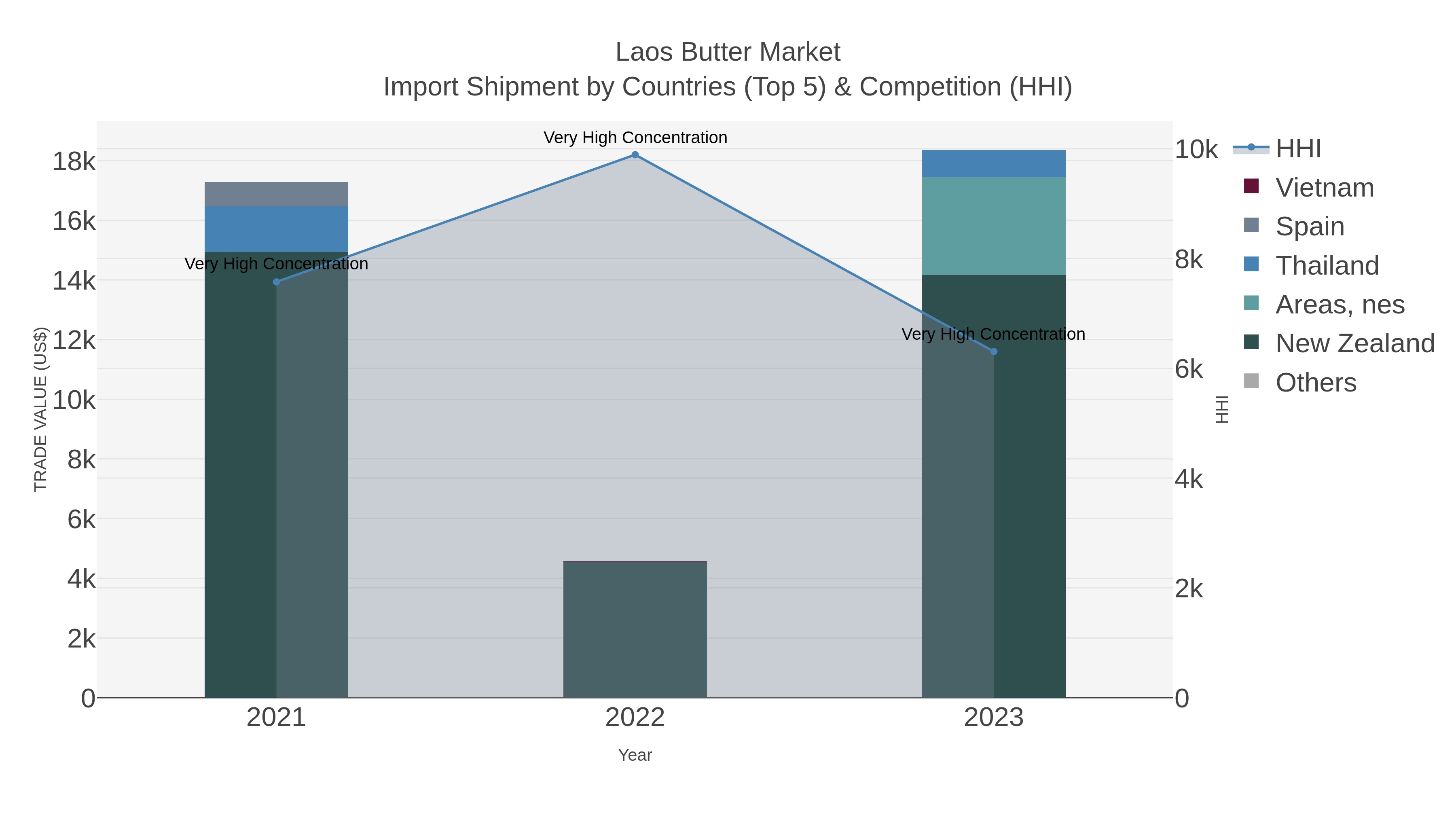 Laos Butter Market Import Shipment by Countries (Top 5) & Competition (HHI)