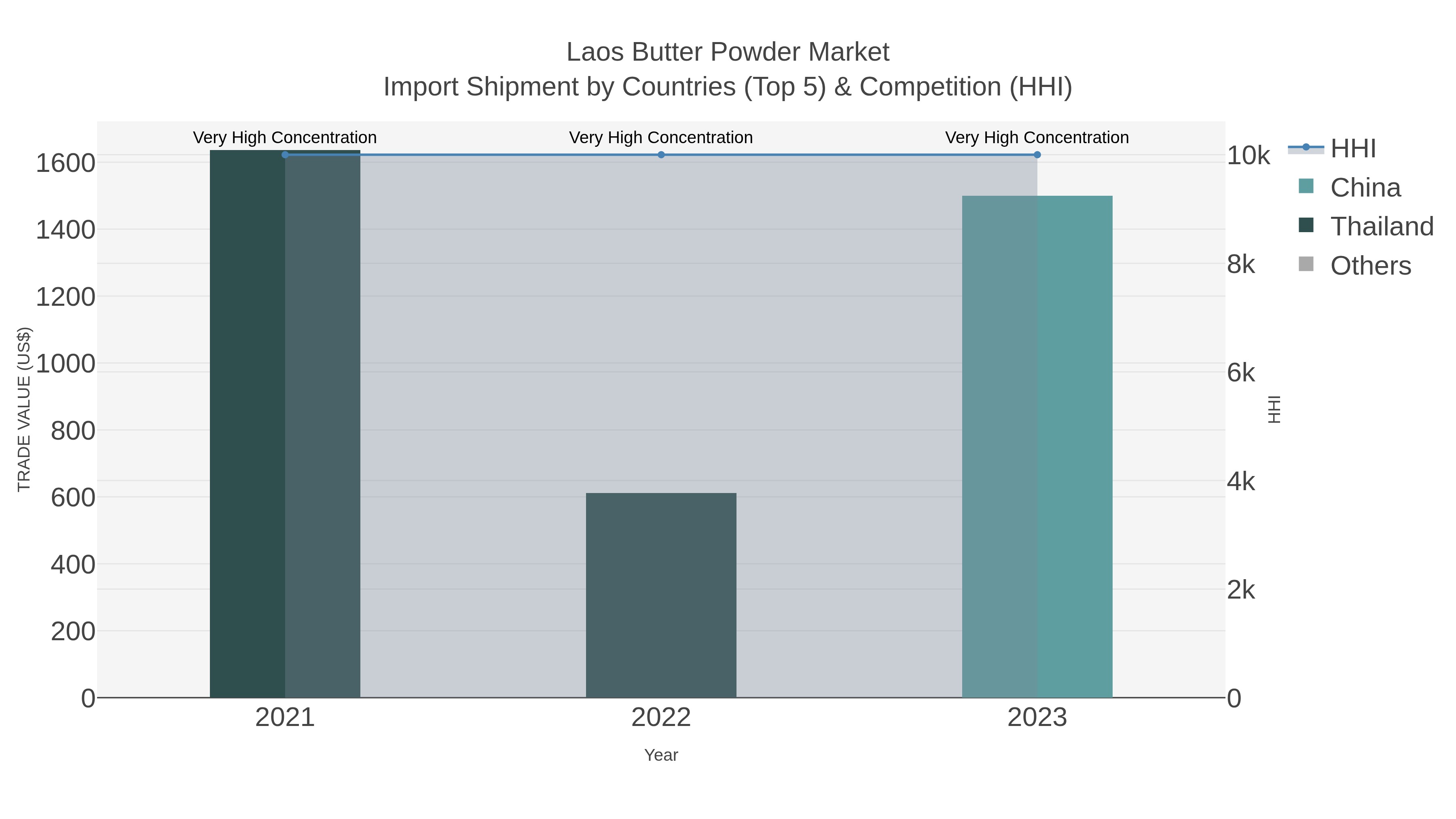 Laos Butter Powder Market Import Shipment by Countries (Top 5) & Competition (HHI)