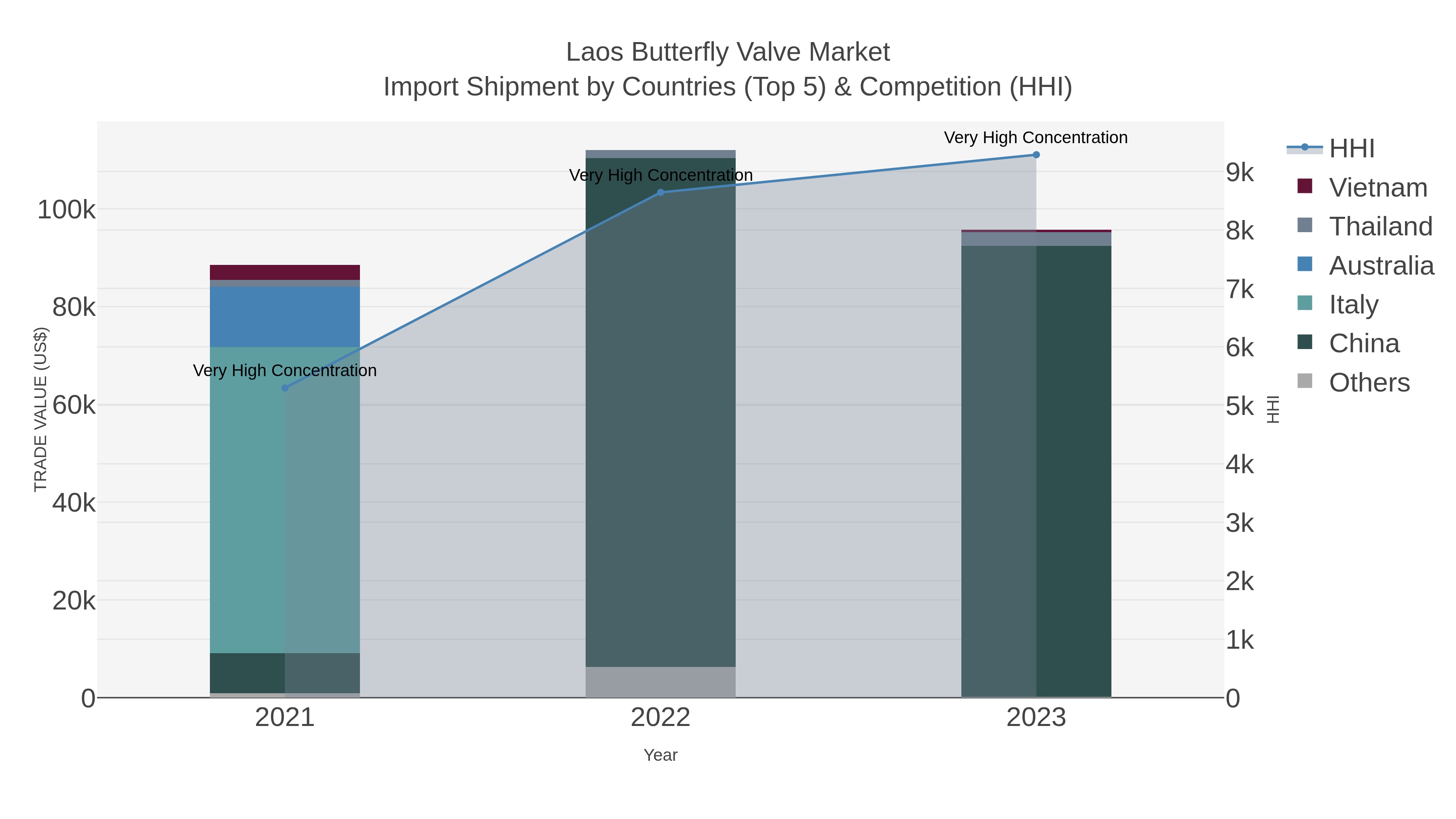Laos Butterfly Valve Market Import Shipment by Countries (Top 5) & Competition (HHI)