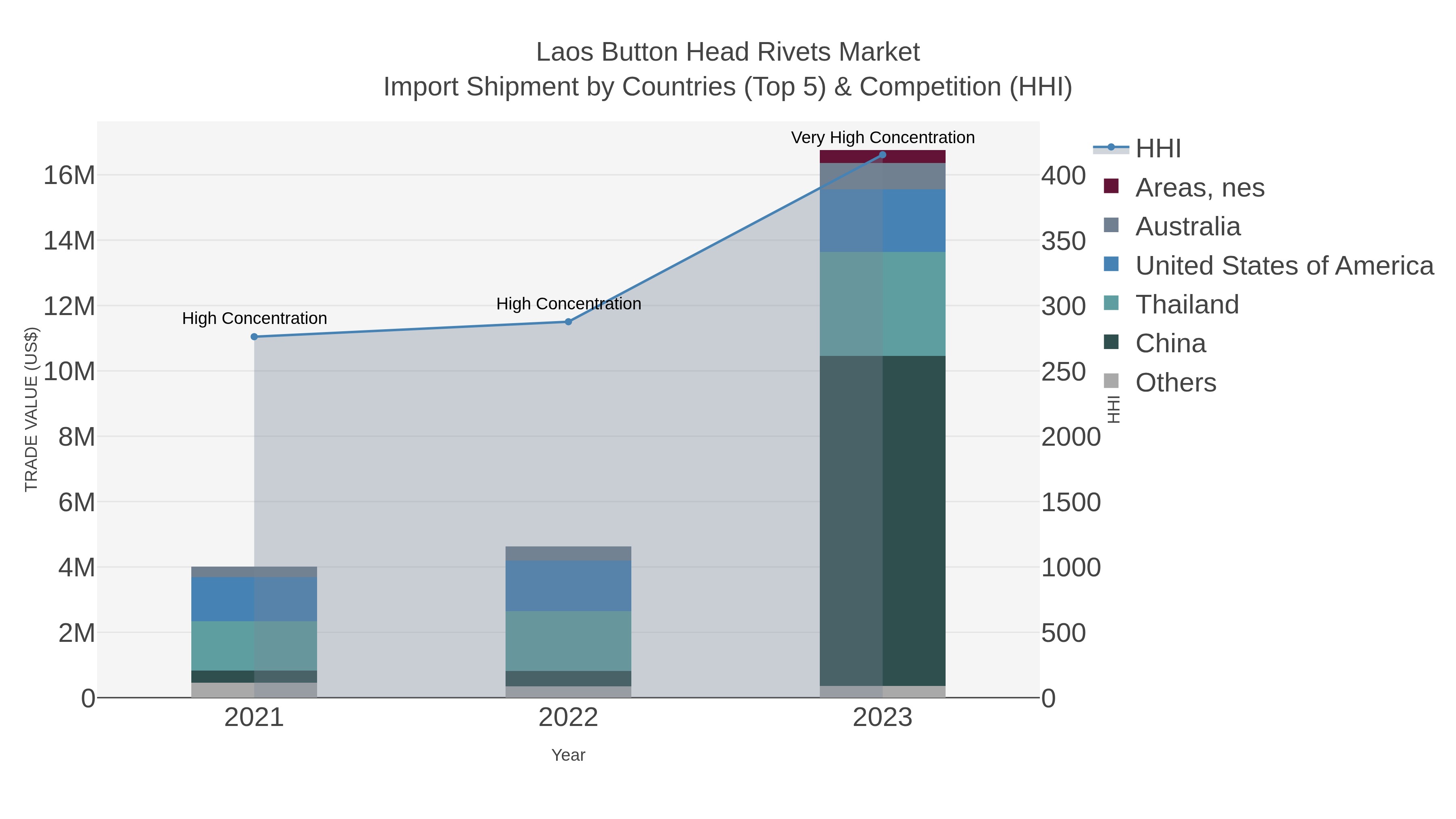 Laos Button Head Rivets Market Import Shipment by Countries (Top 5) & Competition (HHI)