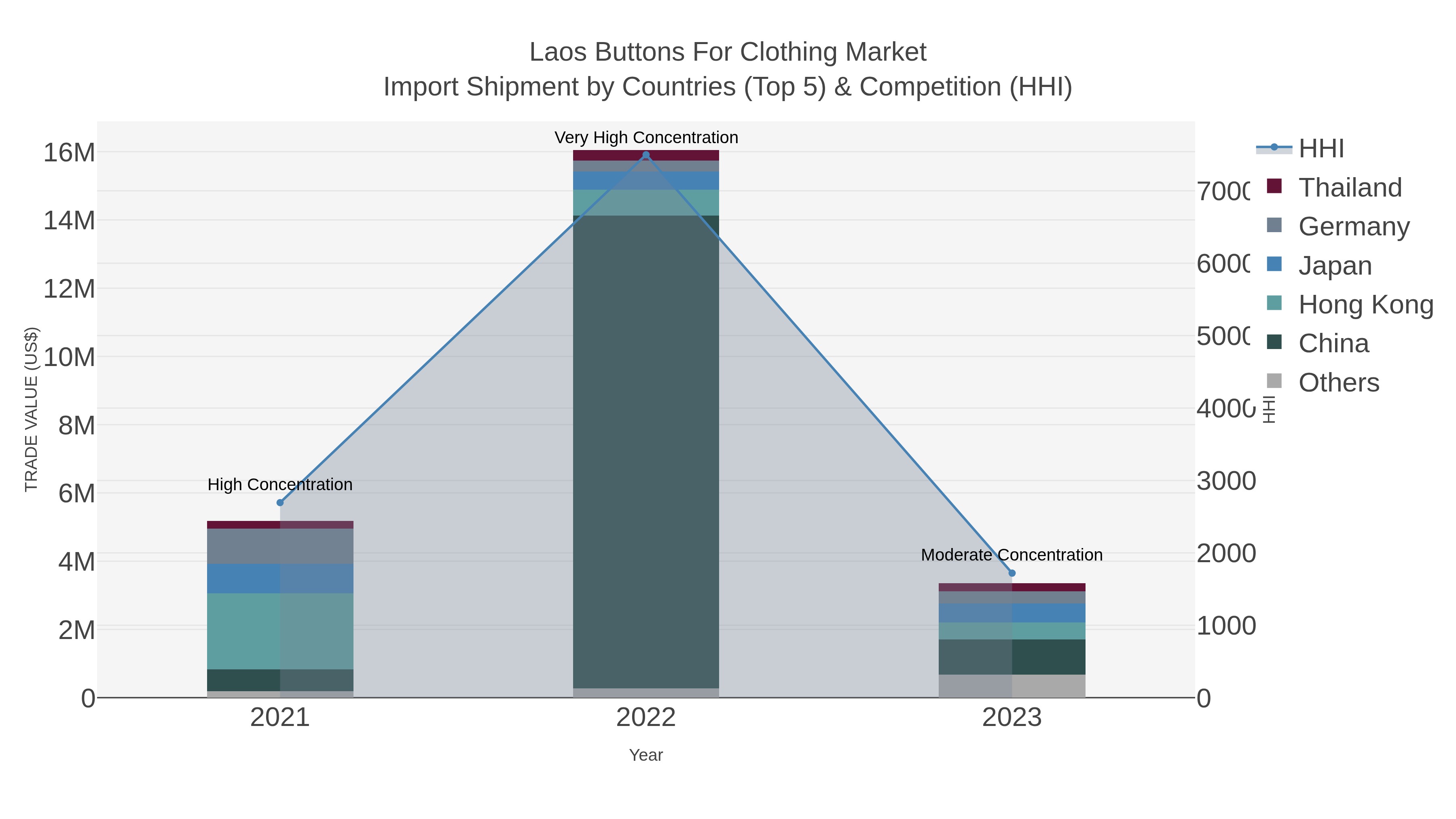 Laos Buttons For Clothing Market Import Shipment by Countries (Top 5) & Competition (HHI)