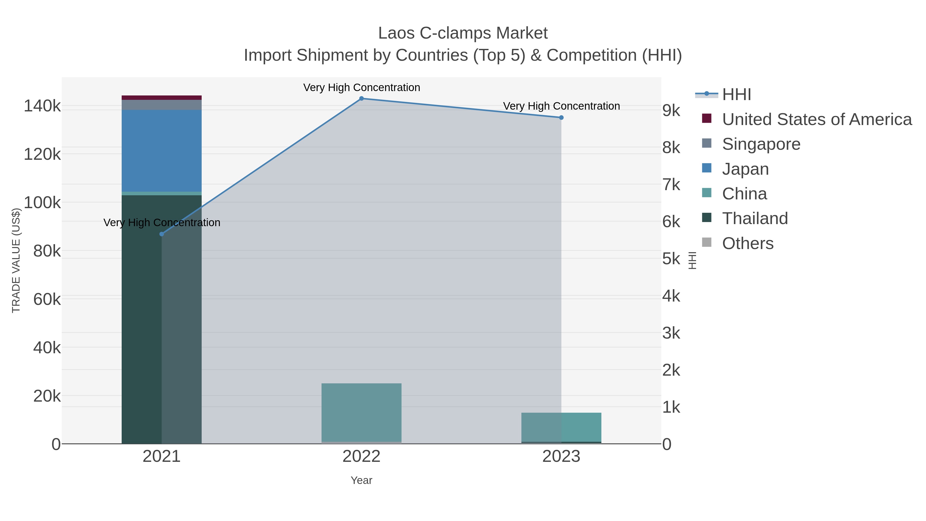Laos C-clamps Market Import Shipment by Countries (Top 5) & Competition (HHI)