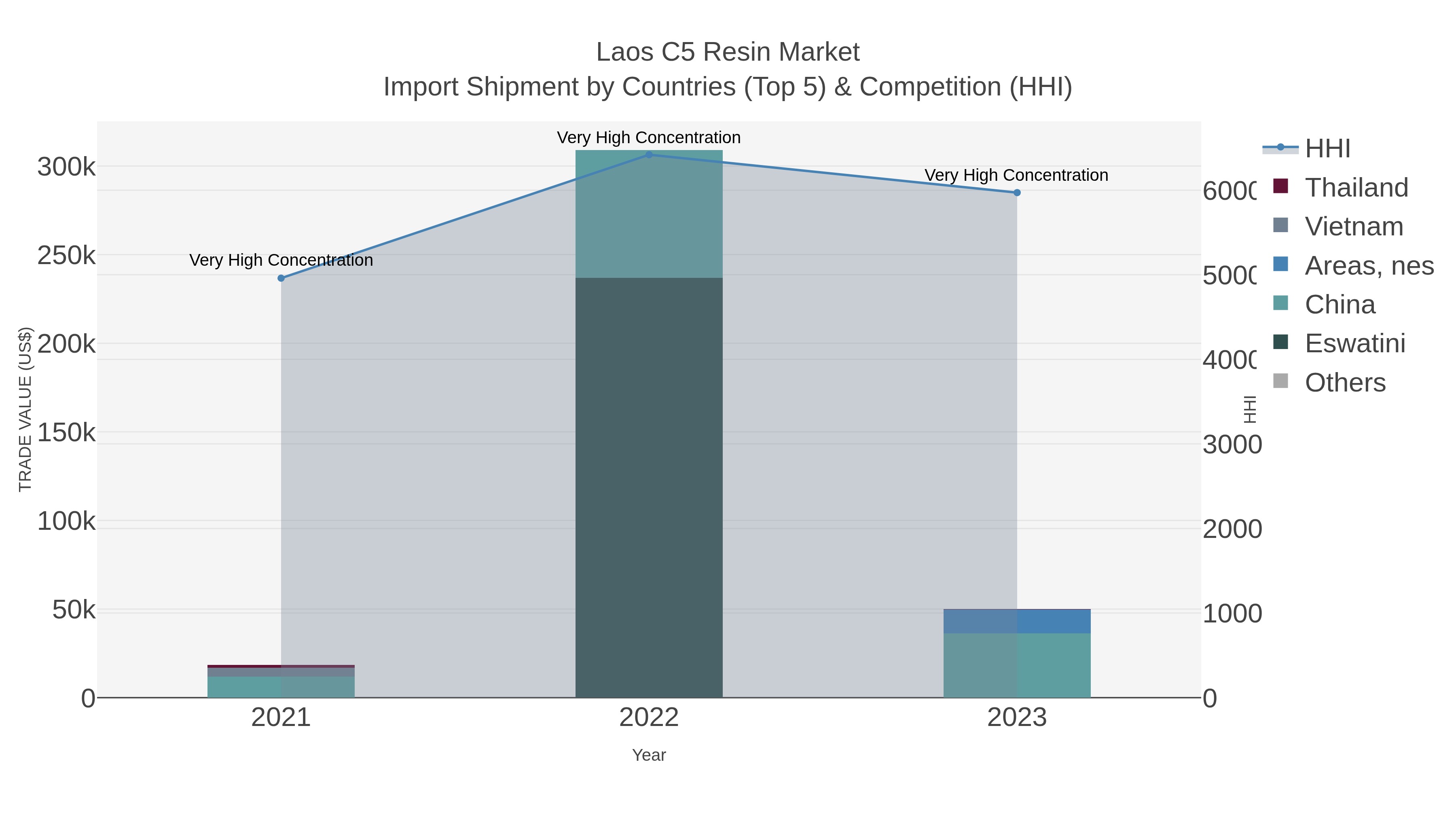 Laos C5 Resin Market Import Shipment by Countries (Top 5) & Competition (HHI)