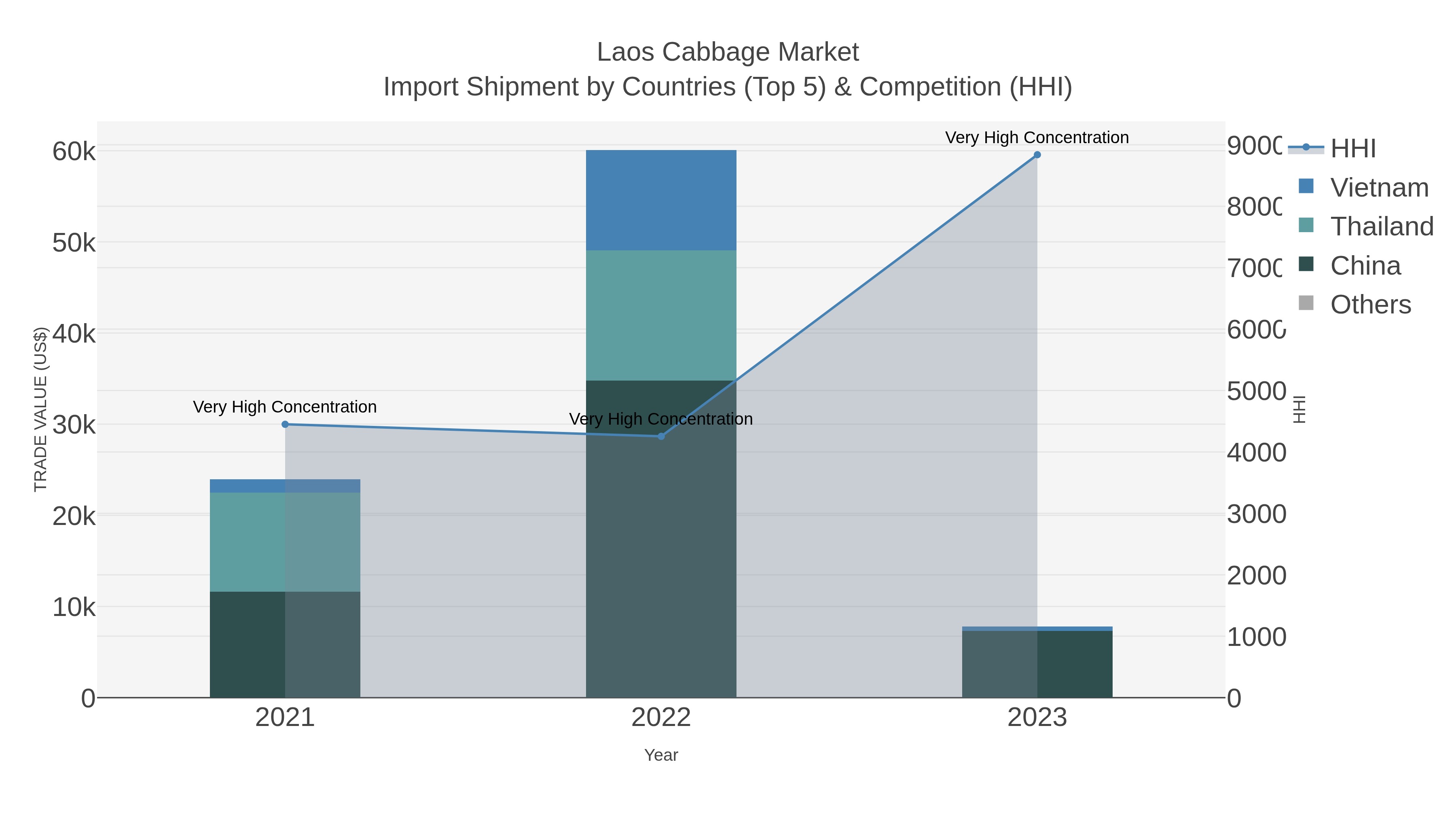 Laos Cabbage Market Import Shipment by Countries (Top 5) & Competition (HHI)