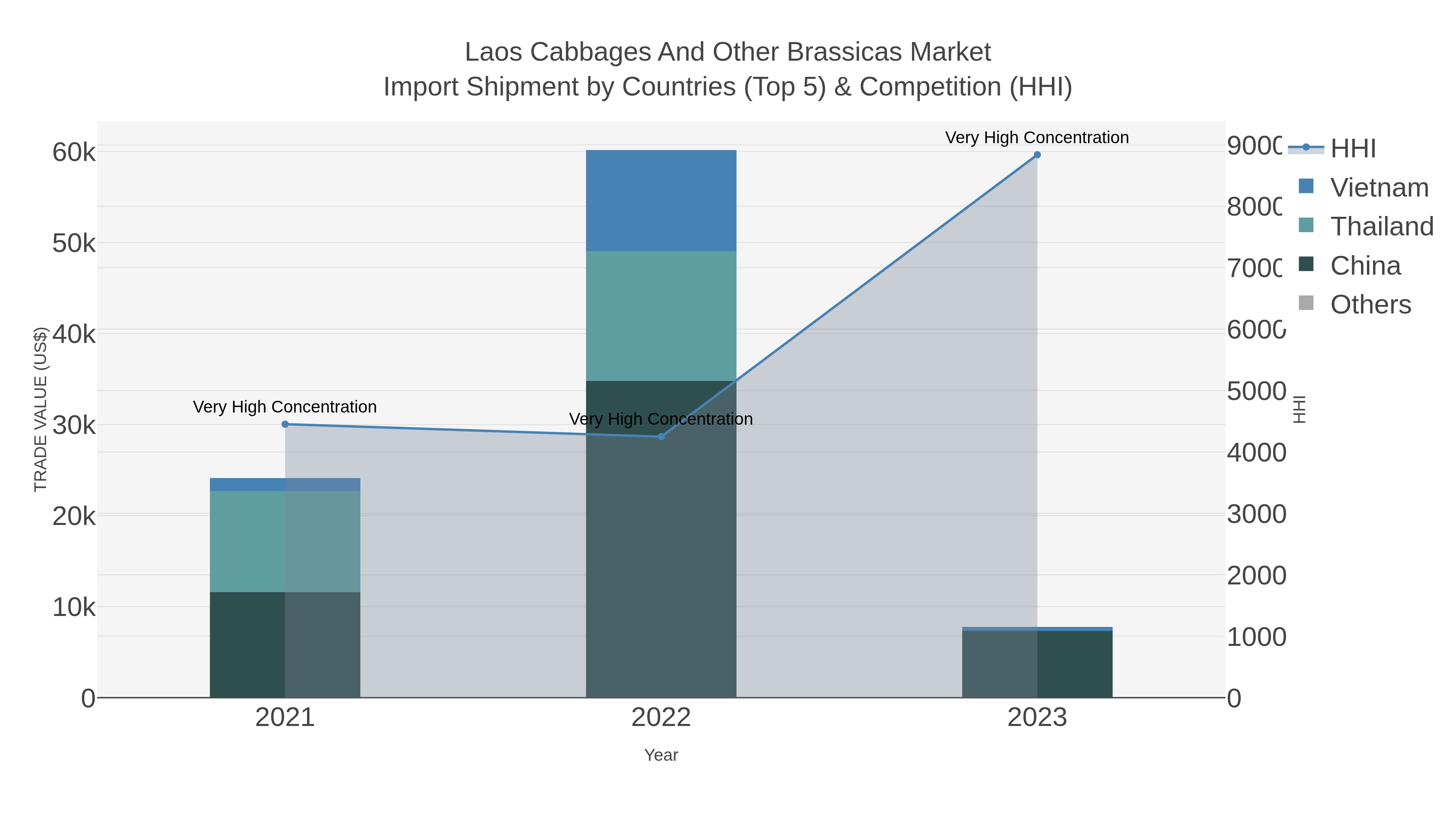 Laos Cabbages And Other Brassicas Market Import Shipment by Countries (Top 5) & Competition (HHI)