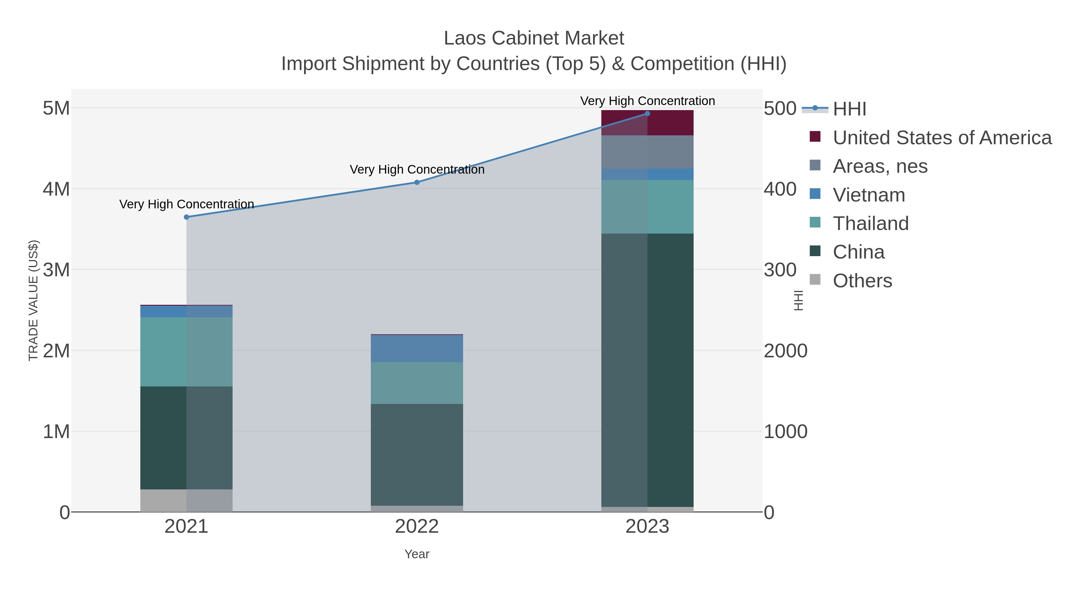 Laos Cabinet Market Import Shipment by Countries (Top 5) & Competition (HHI)