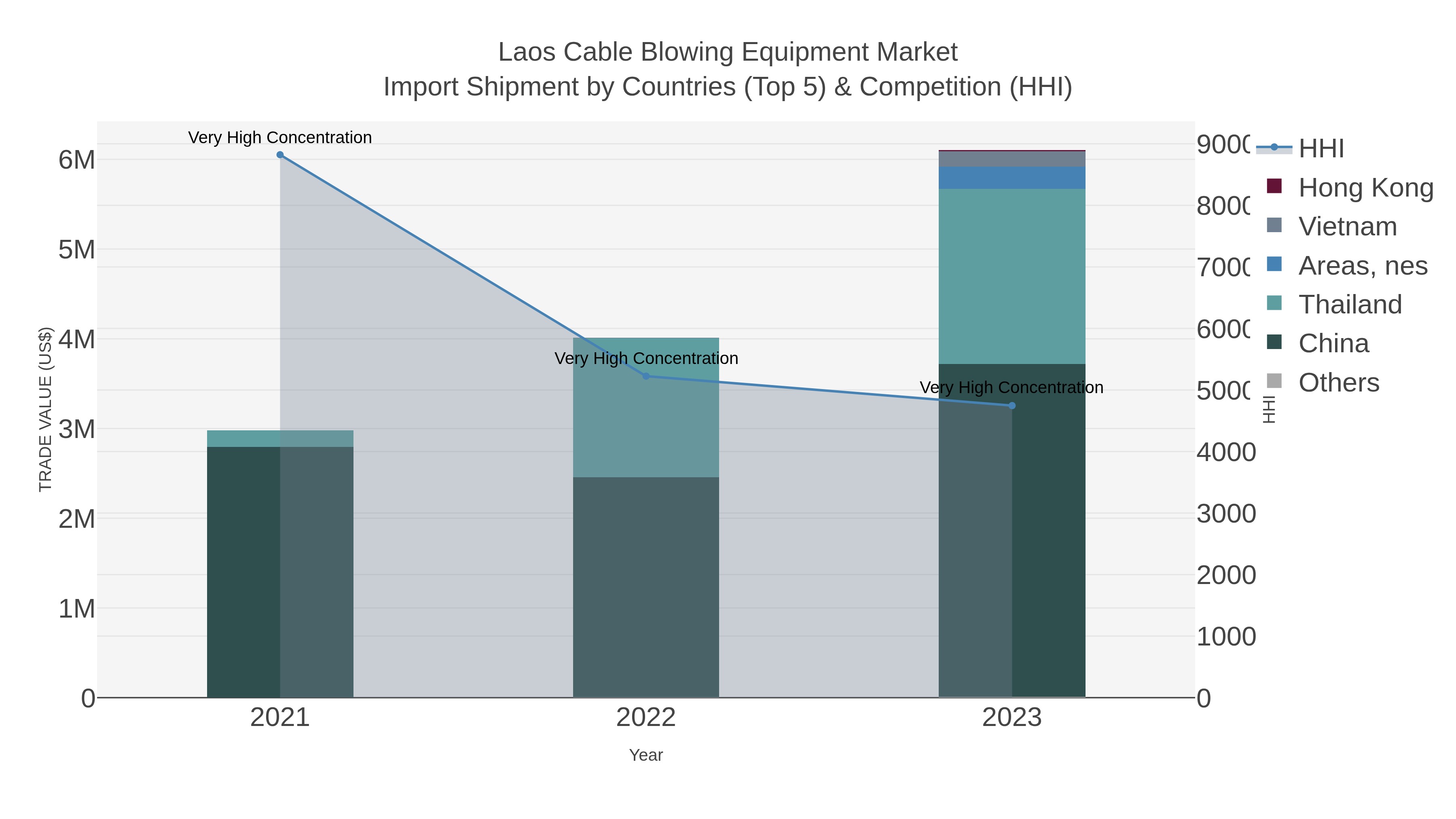 Laos Cable Blowing Equipment Market Import Shipment by Countries (Top 5) & Competition (HHI)
