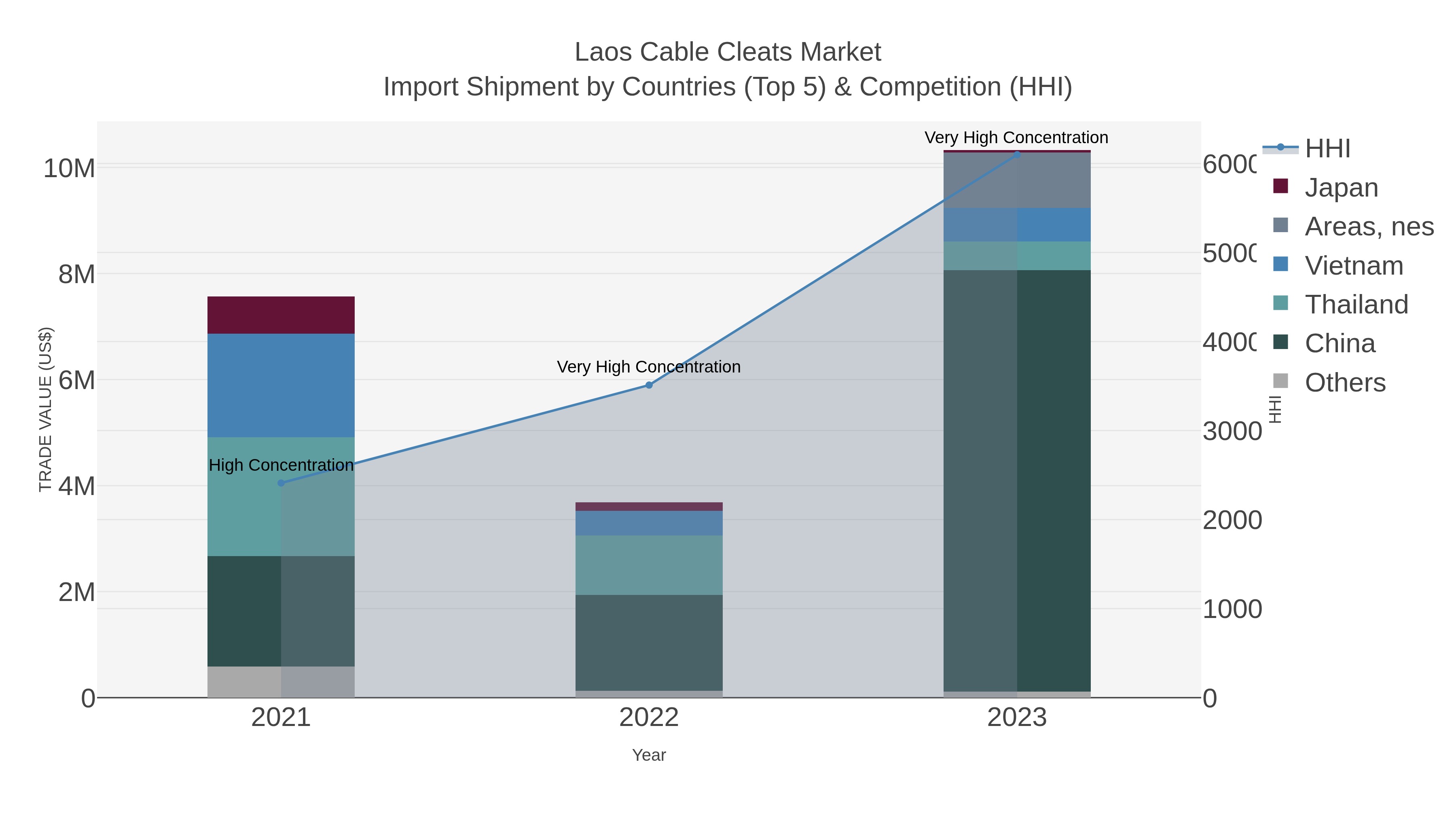 Laos Cable Cleats Market Import Shipment by Countries (Top 5) & Competition (HHI)