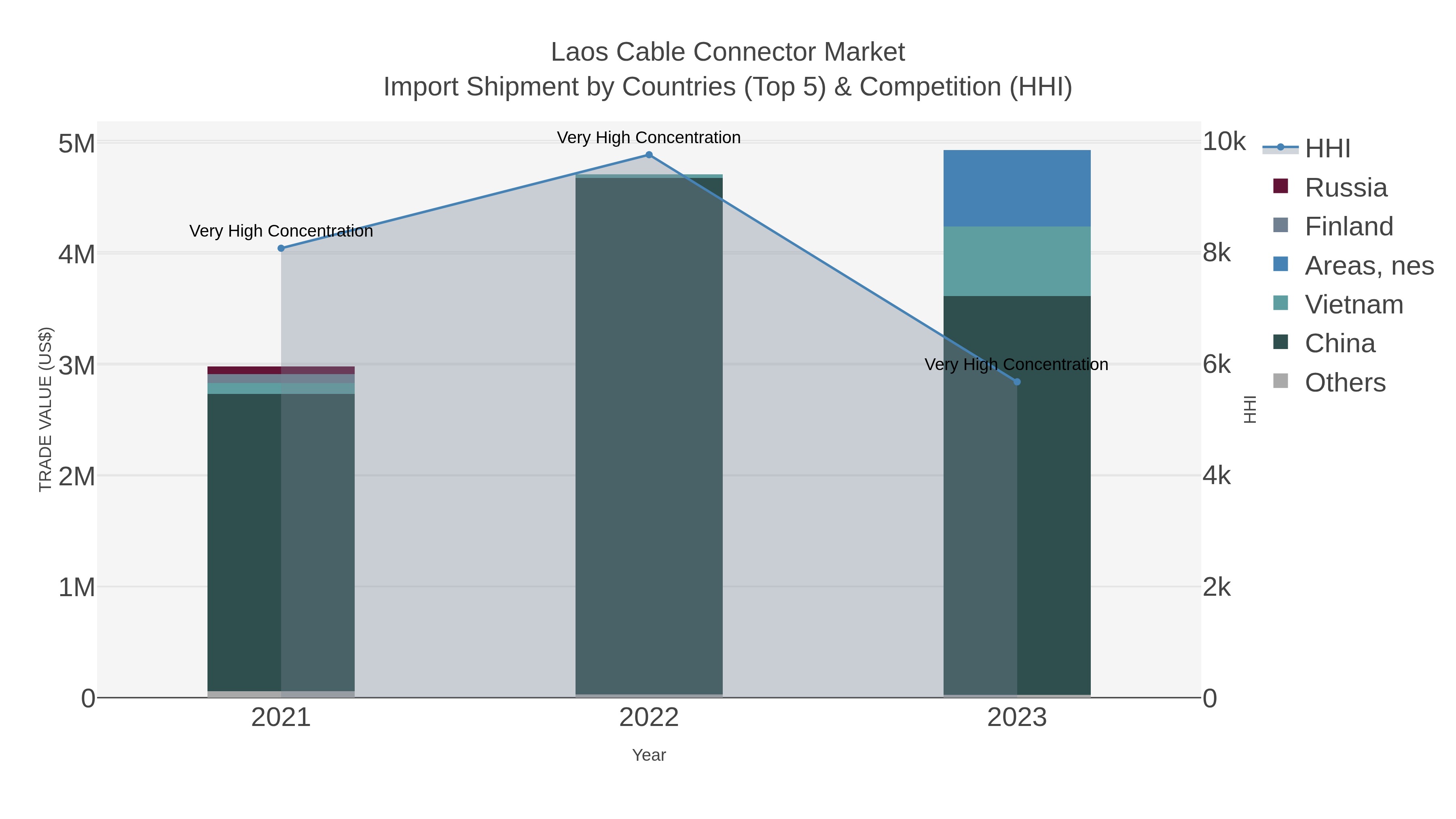 Laos Cable Connector Market Import Shipment by Countries (Top 5) & Competition (HHI)