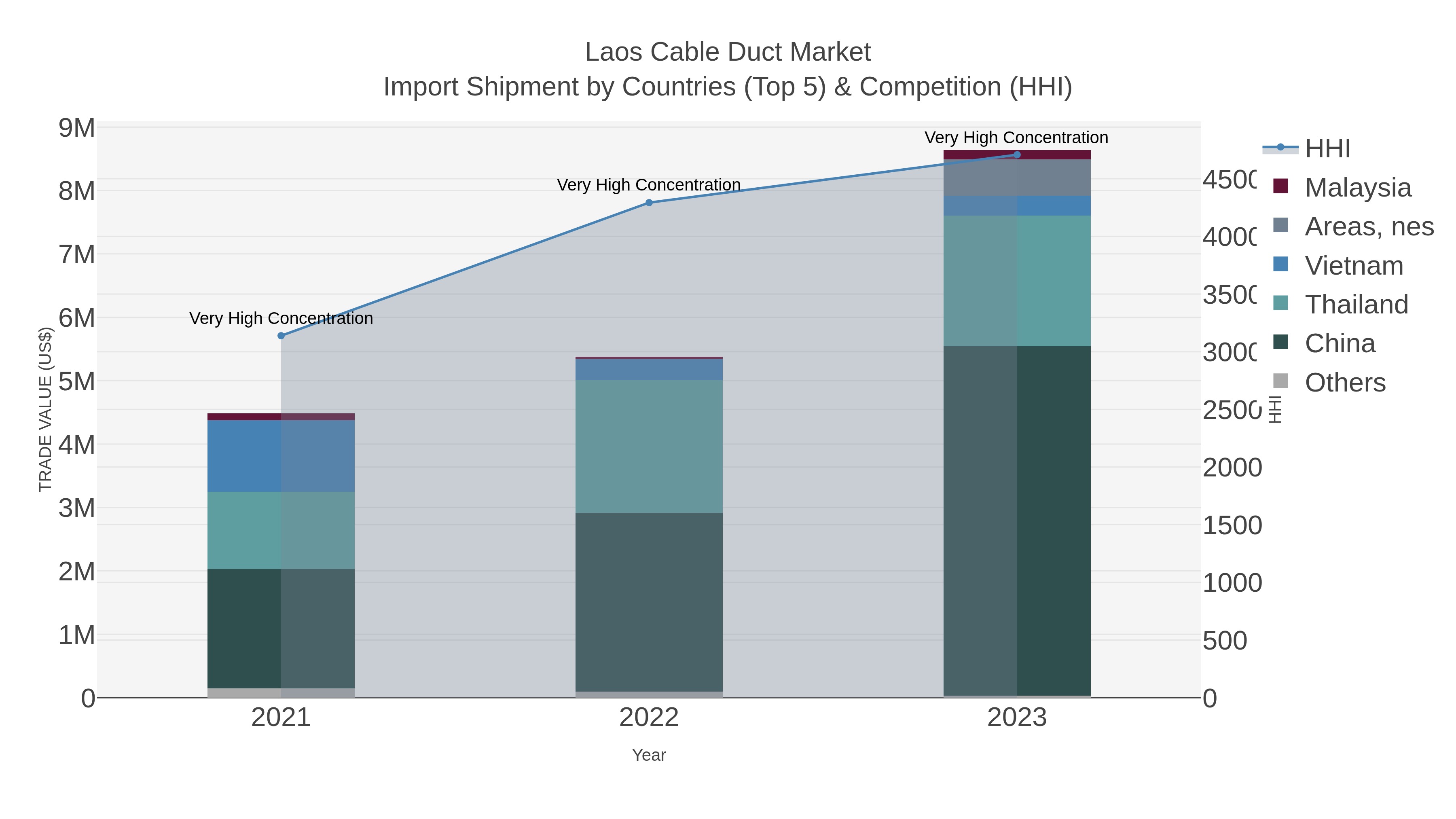 Laos Cable Duct Market Import Shipment by Countries (Top 5) & Competition (HHI)