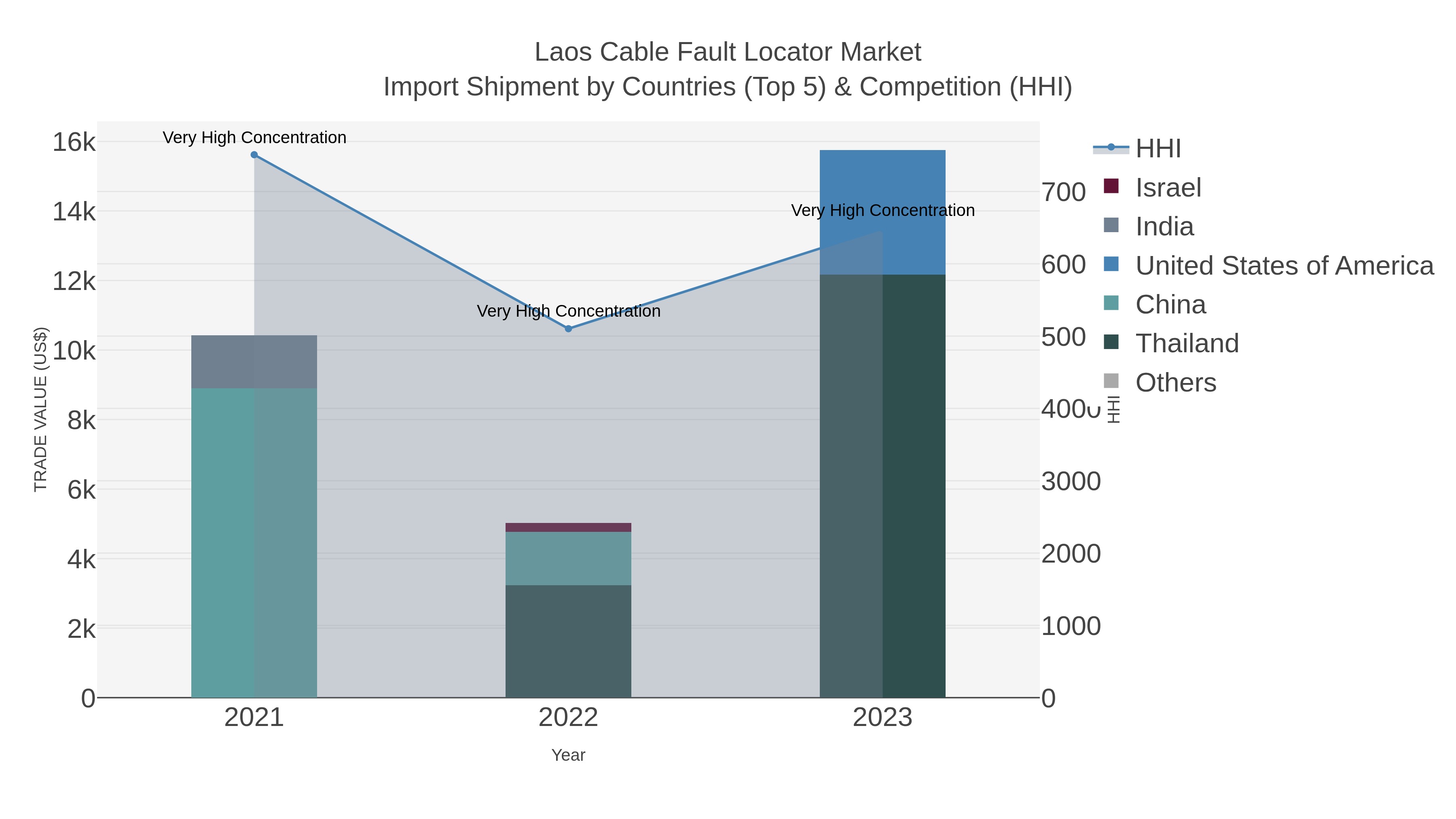 Laos Cable Fault Locator Market Import Shipment by Countries (Top 5) & Competition (HHI)