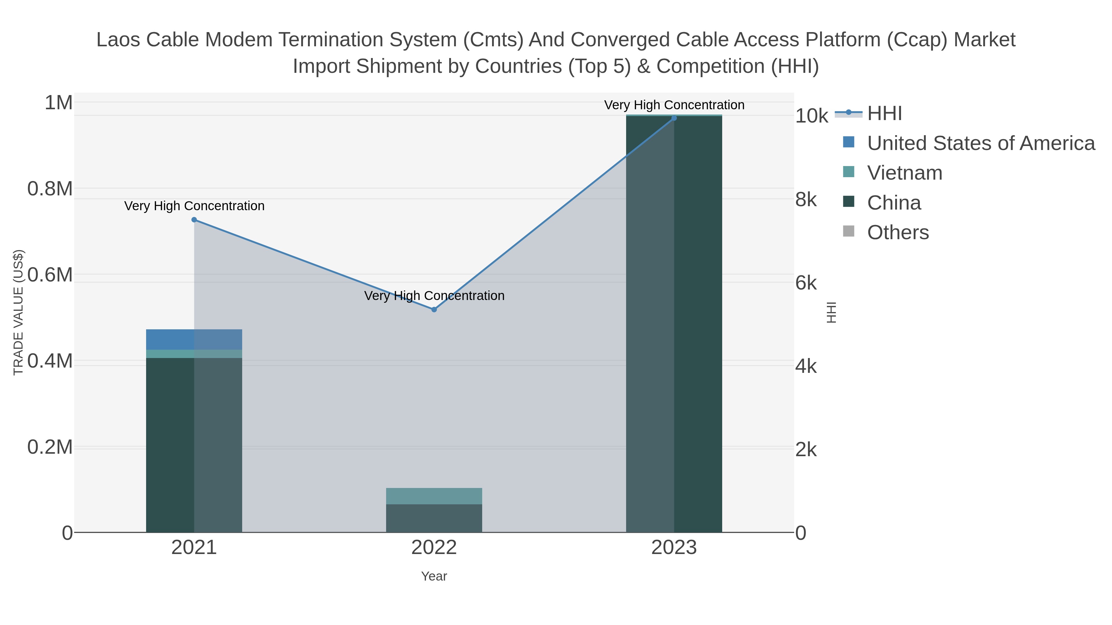 Laos Cable Modem Termination System (cmts) And Converged Cable Access Platform (ccap) Market Import Shipment by Countries (Top 5) & Competition (HHI)