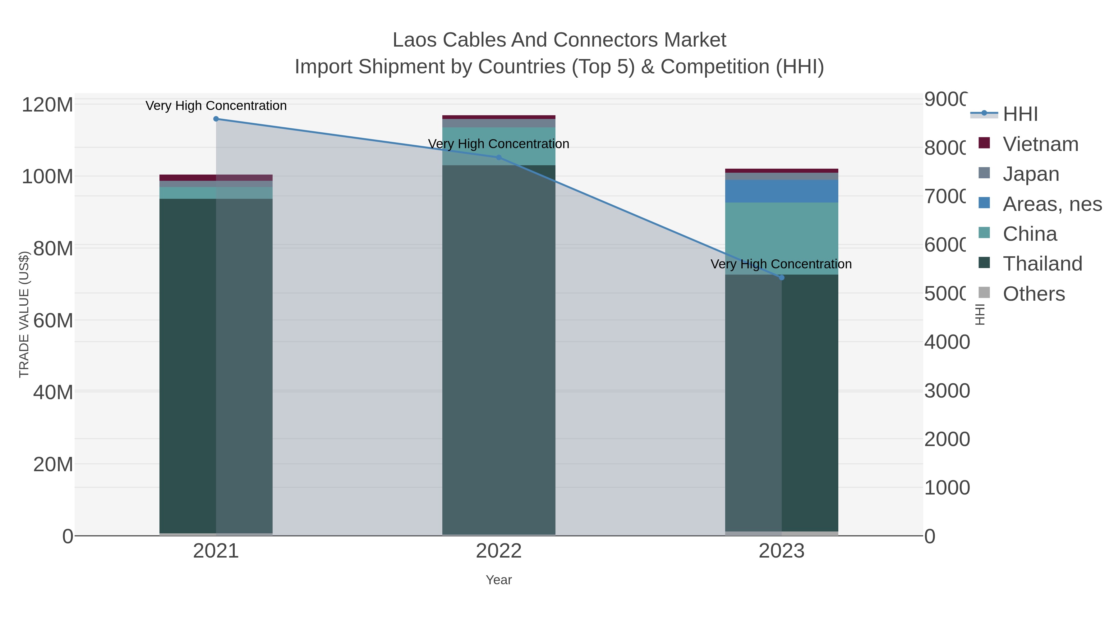 Laos Cables And Connectors Market Import Shipment by Countries (Top 5) & Competition (HHI)