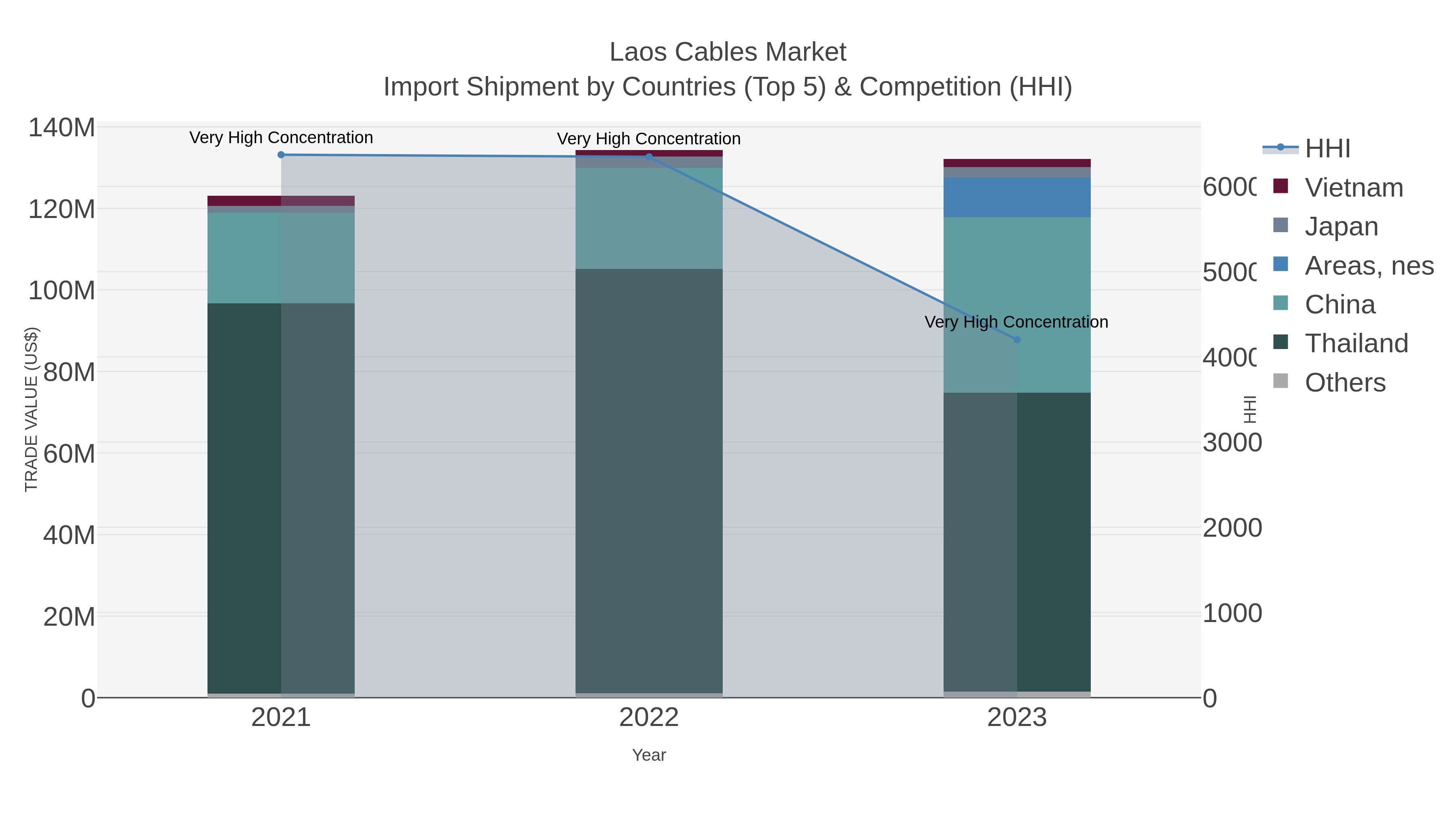 Laos Cables Market Import Shipment by Countries (Top 5) & Competition (HHI)
