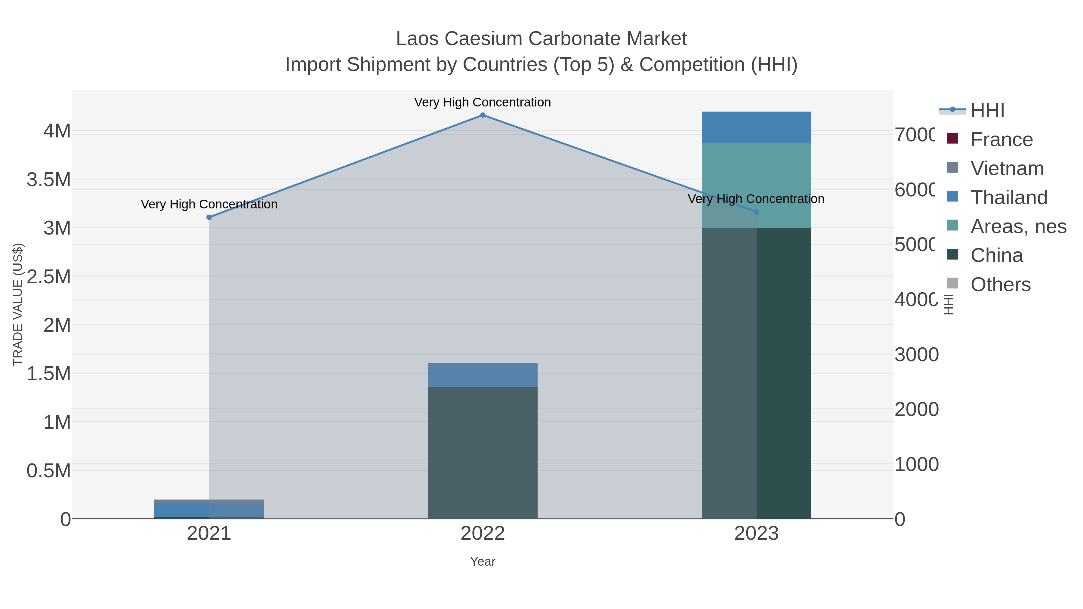 Laos Caesium Carbonate Market Import Shipment by Countries (Top 5) & Competition (HHI)