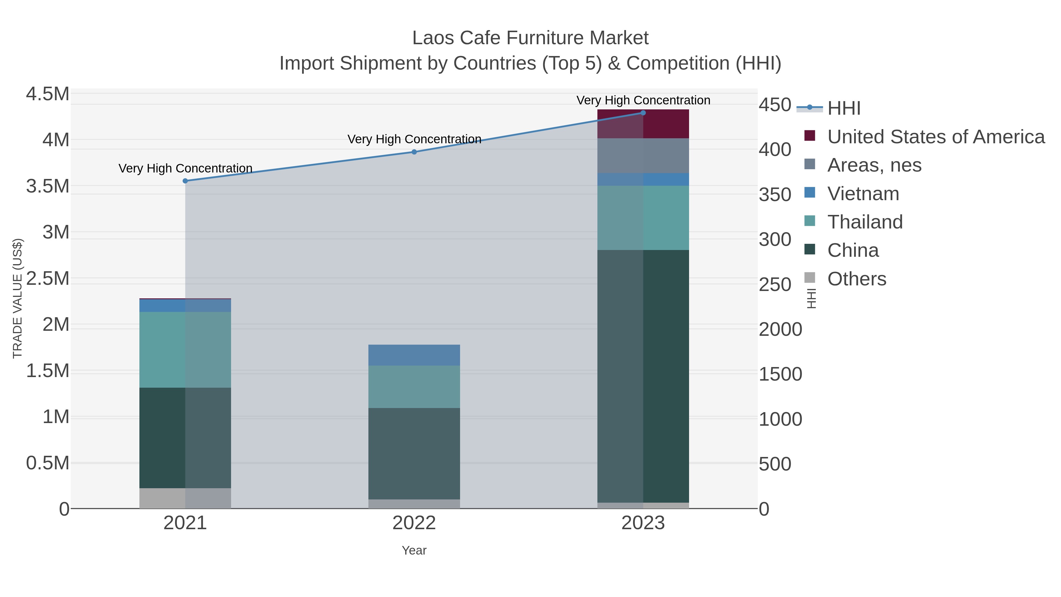 Laos Cafe Furniture Market Import Shipment by Countries (Top 5) & Competition (HHI)
