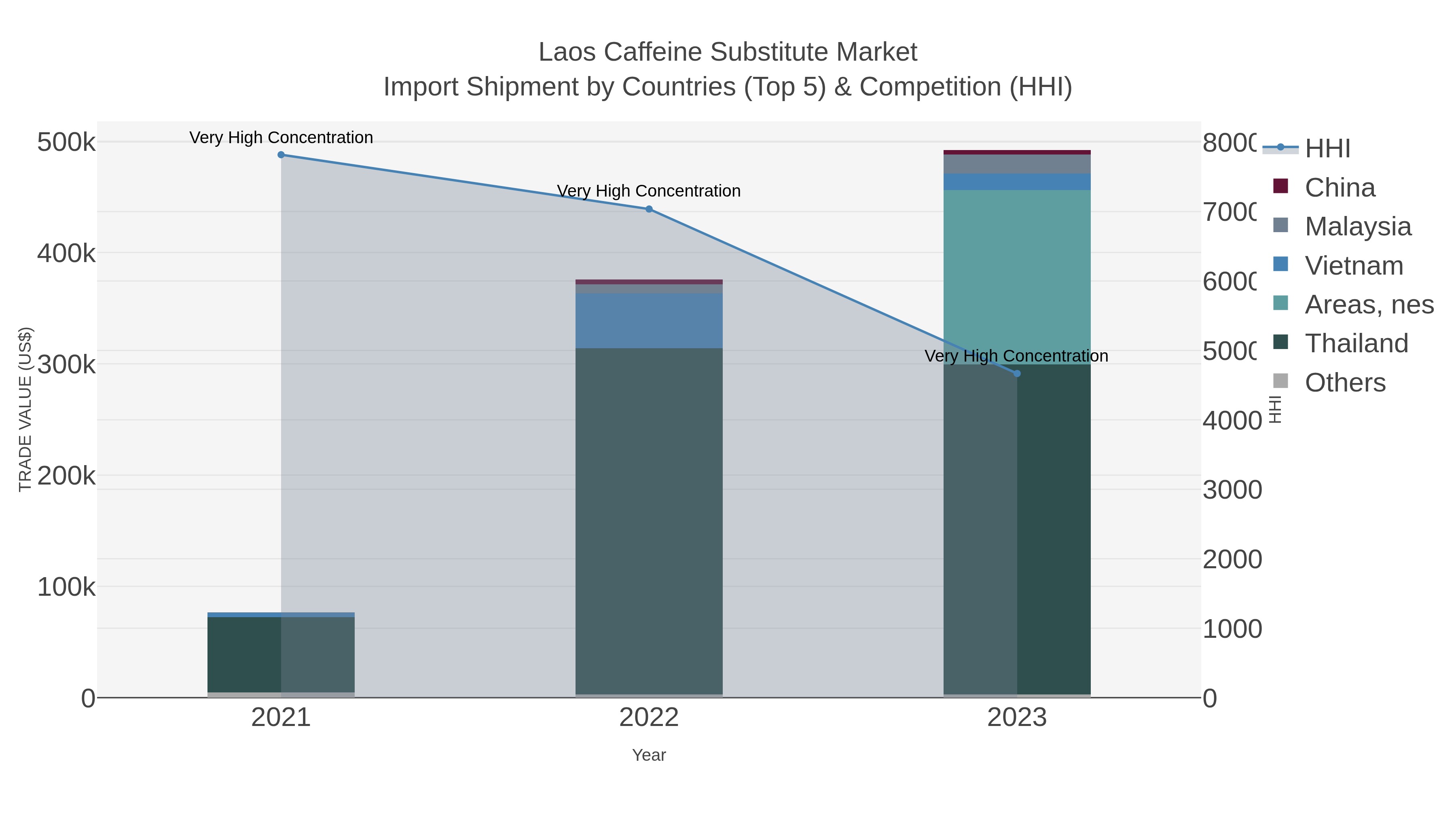 Laos Caffeine Substitute Market Import Shipment by Countries (Top 5) & Competition (HHI)