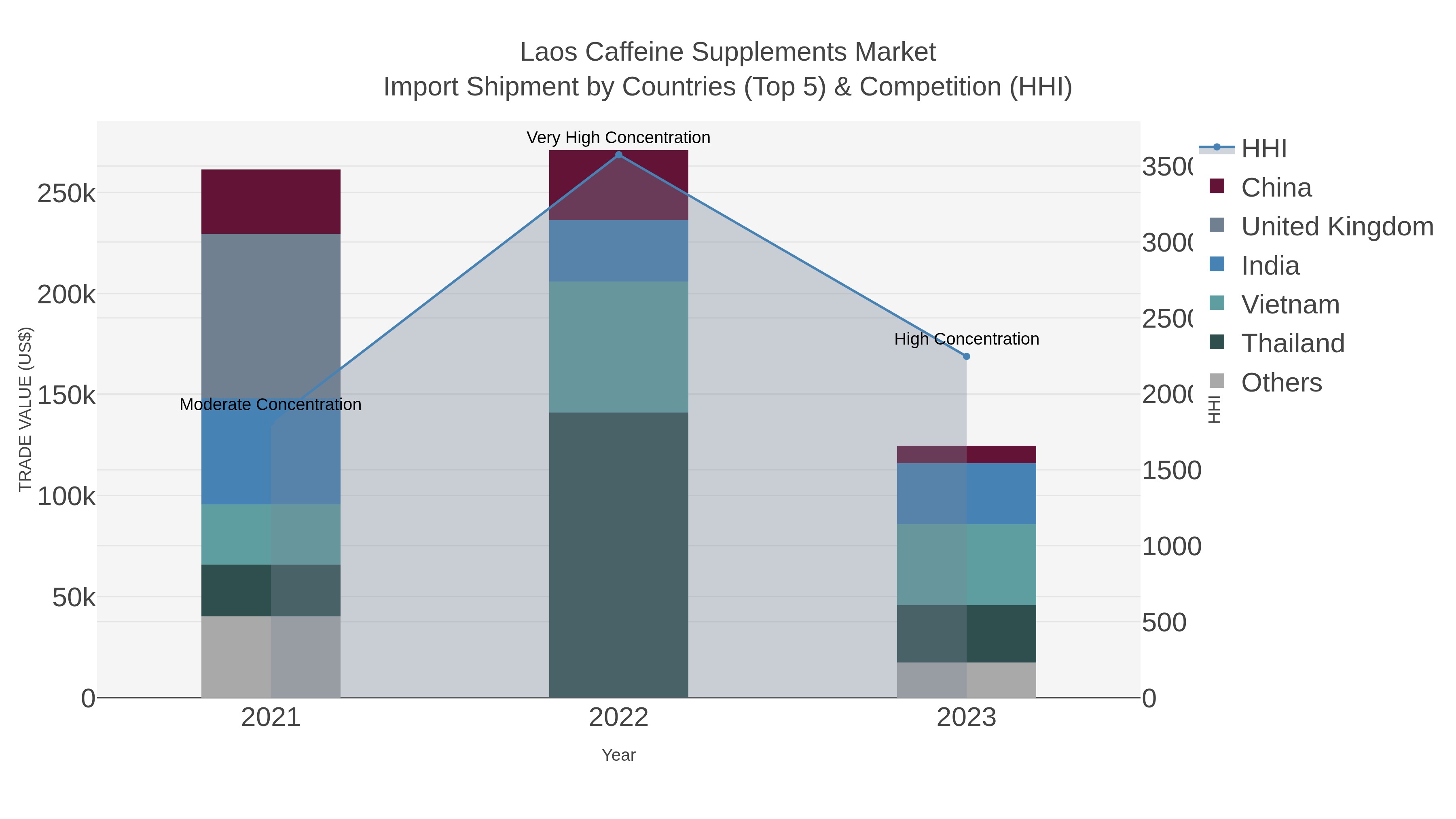 Laos Caffeine Supplements Market Import Shipment by Countries (Top 5) & Competition (HHI)