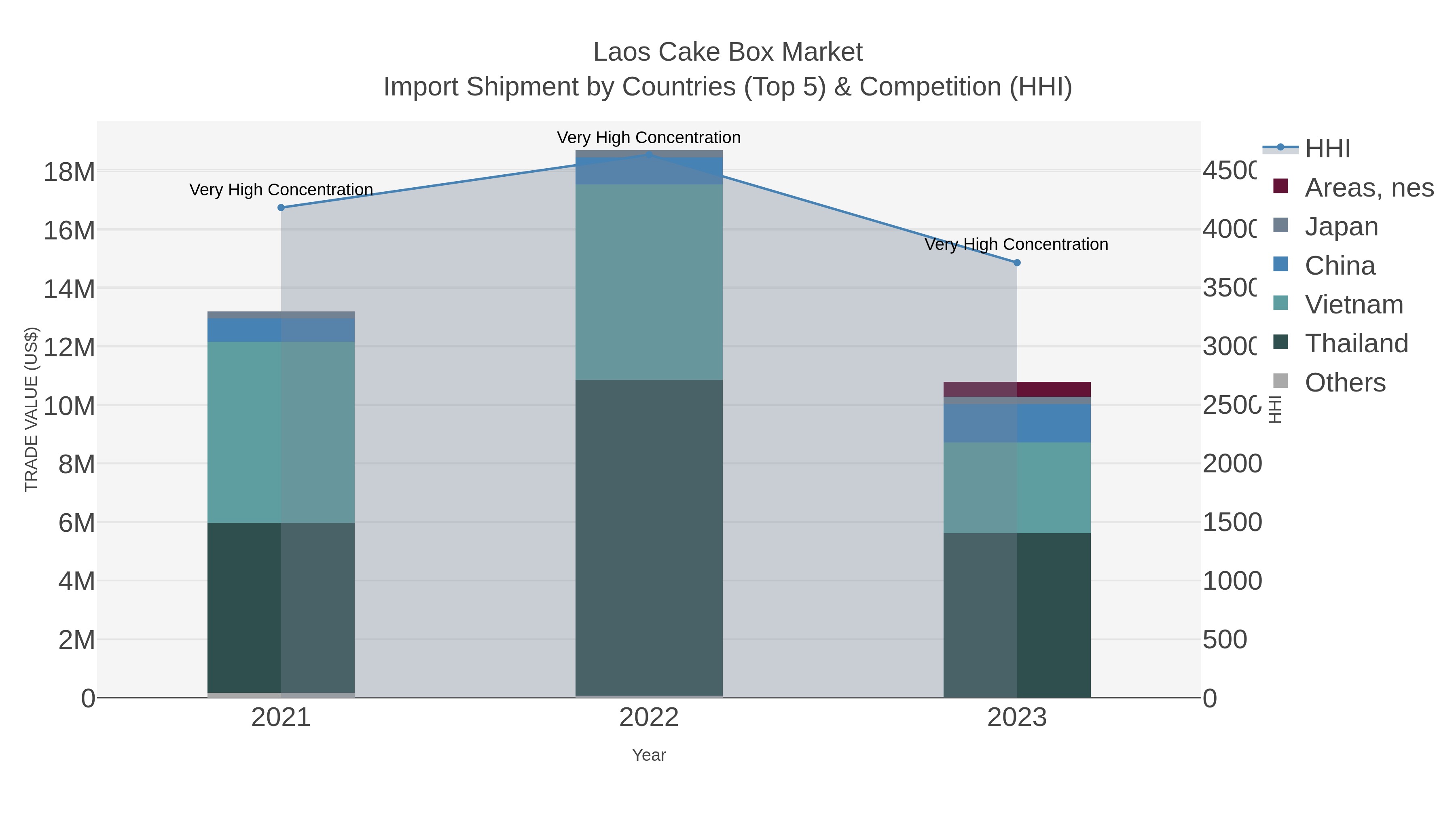 Laos Cake Box Market Import Shipment by Countries (Top 5) & Competition (HHI)