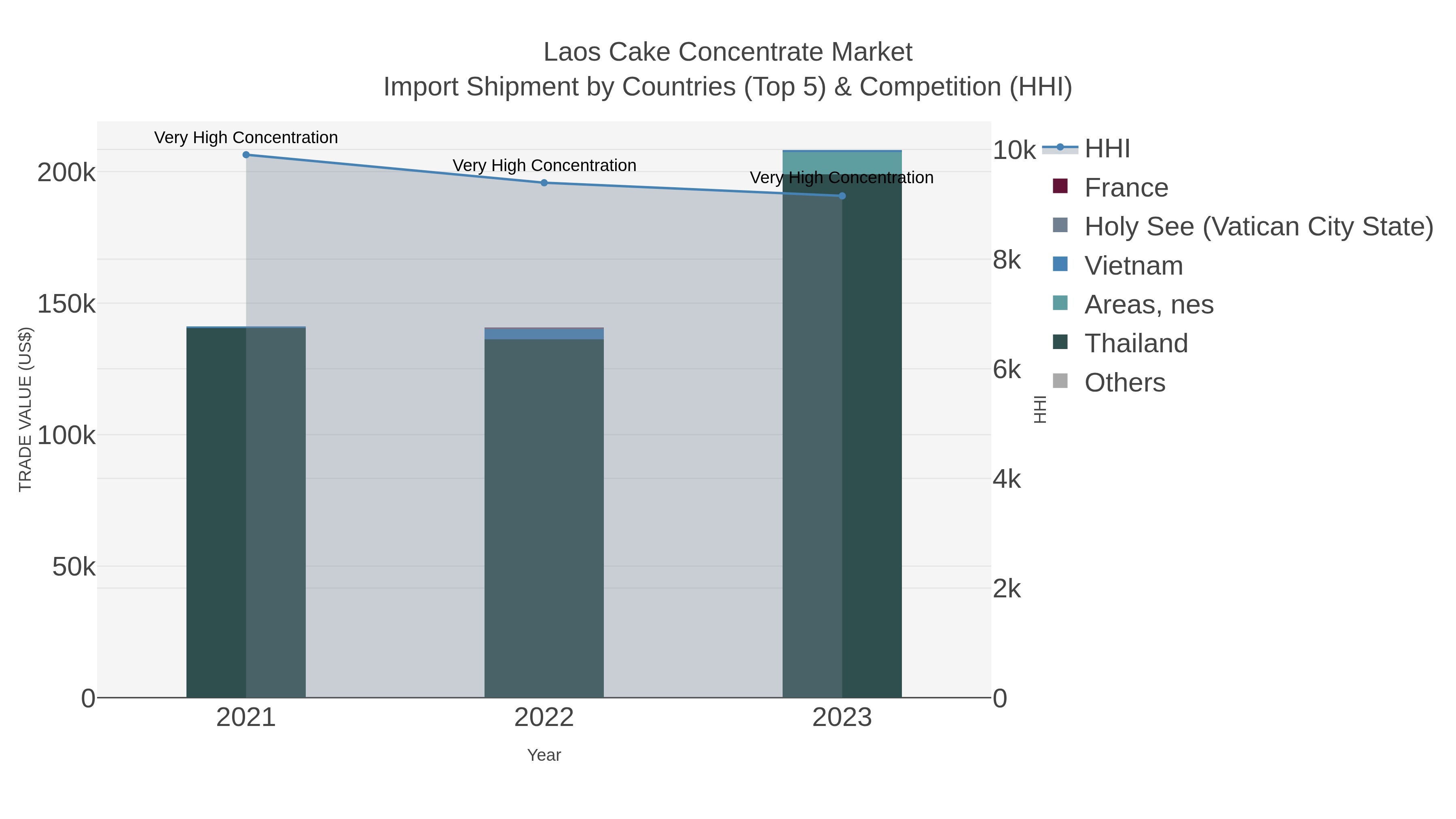 Laos Cake Concentrate Market Import Shipment by Countries (Top 5) & Competition (HHI)