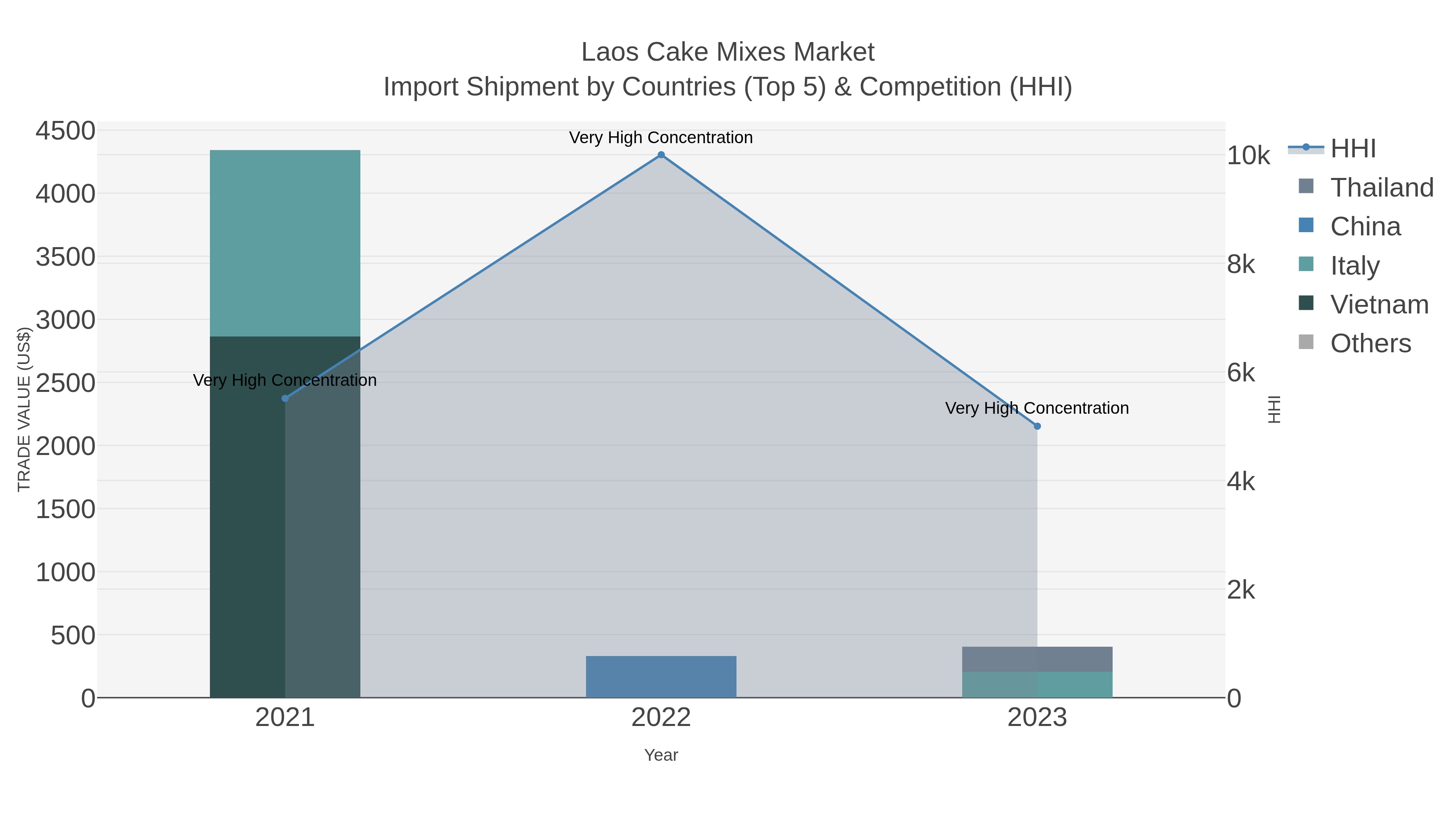 Laos Cake Mixes Market Import Shipment by Countries (Top 5) & Competition (HHI)