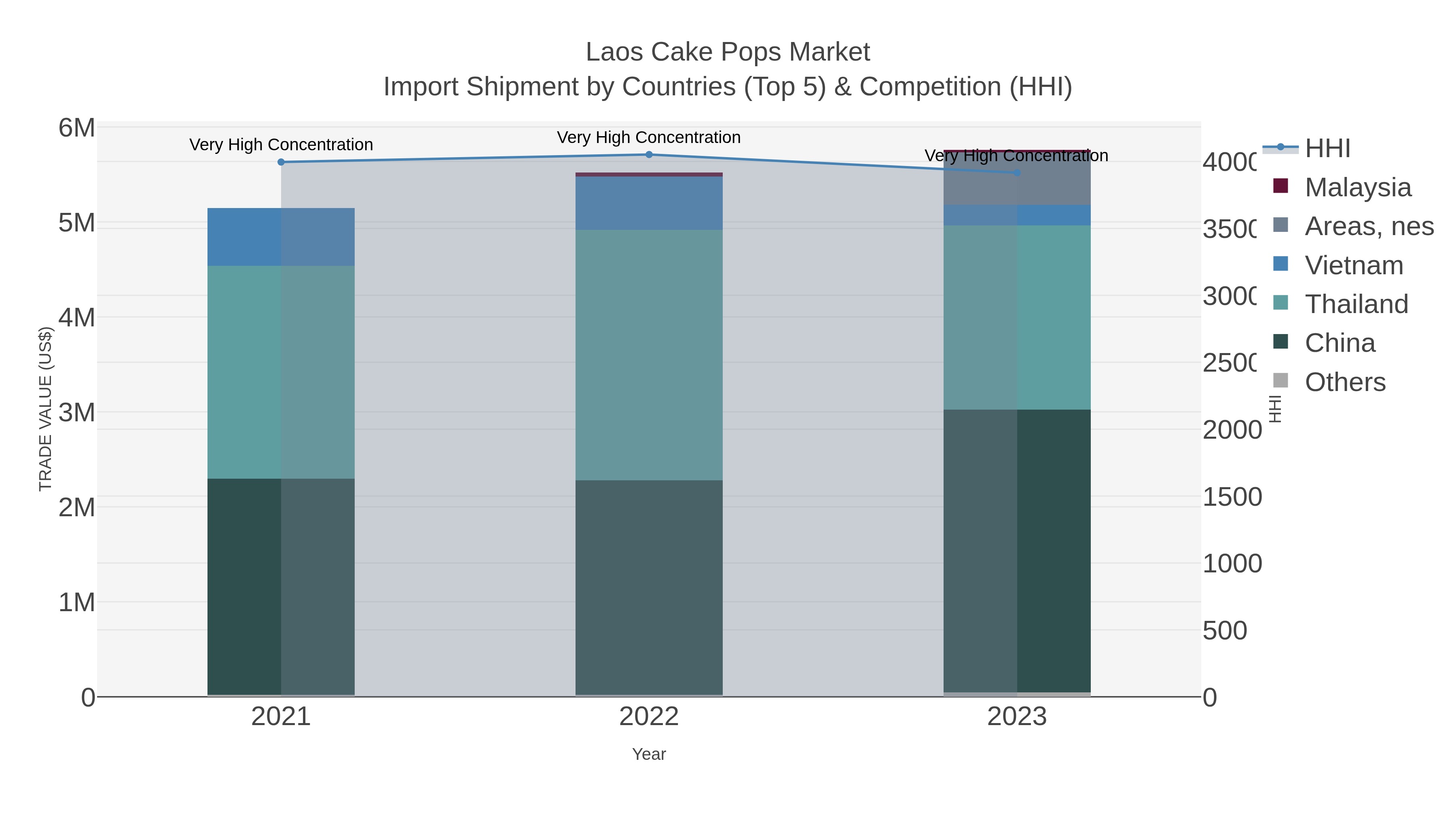 Laos Cake Pops Market Import Shipment by Countries (Top 5) & Competition (HHI)