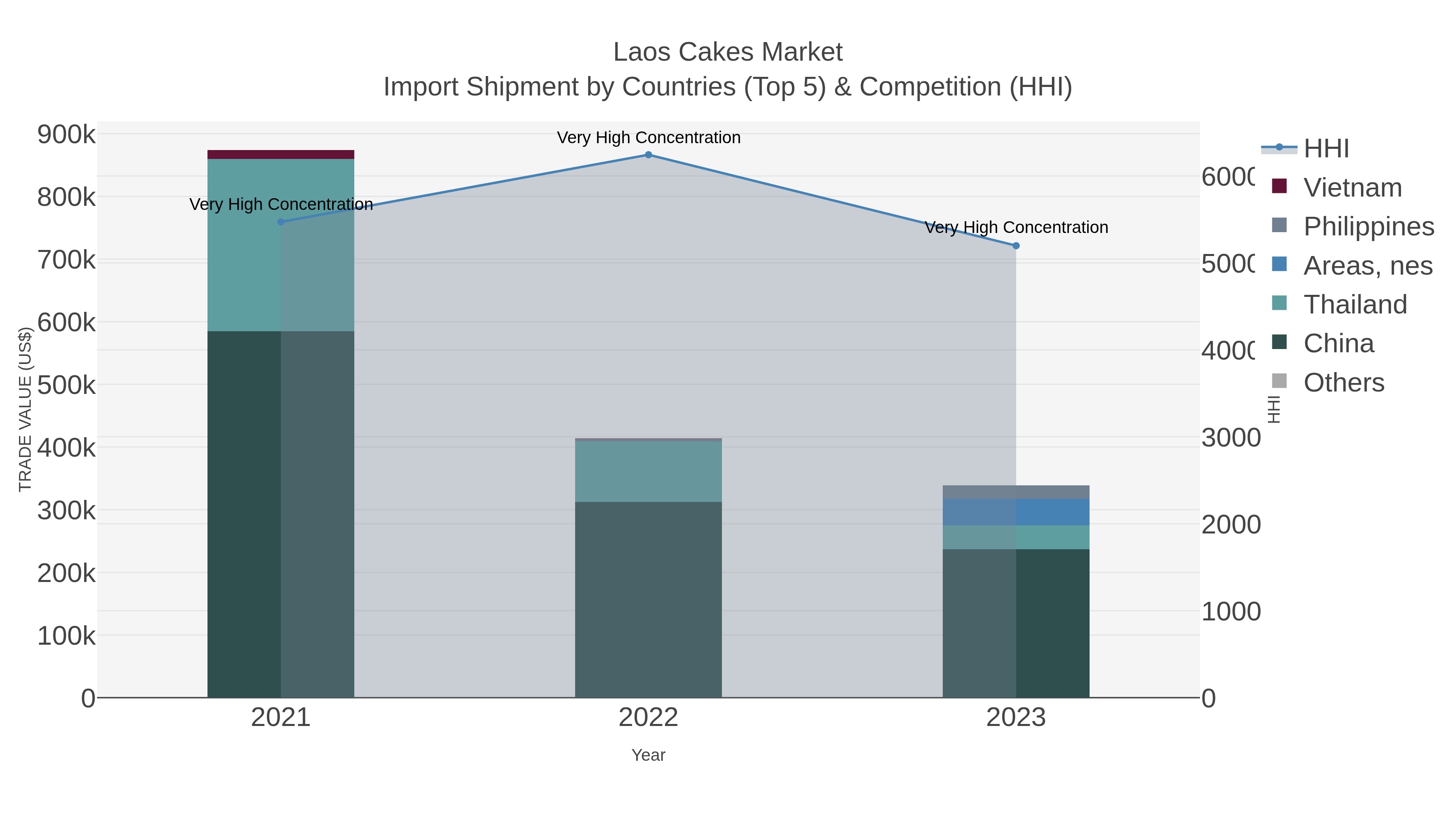 Laos Cakes Market Import Shipment by Countries (Top 5) & Competition (HHI)